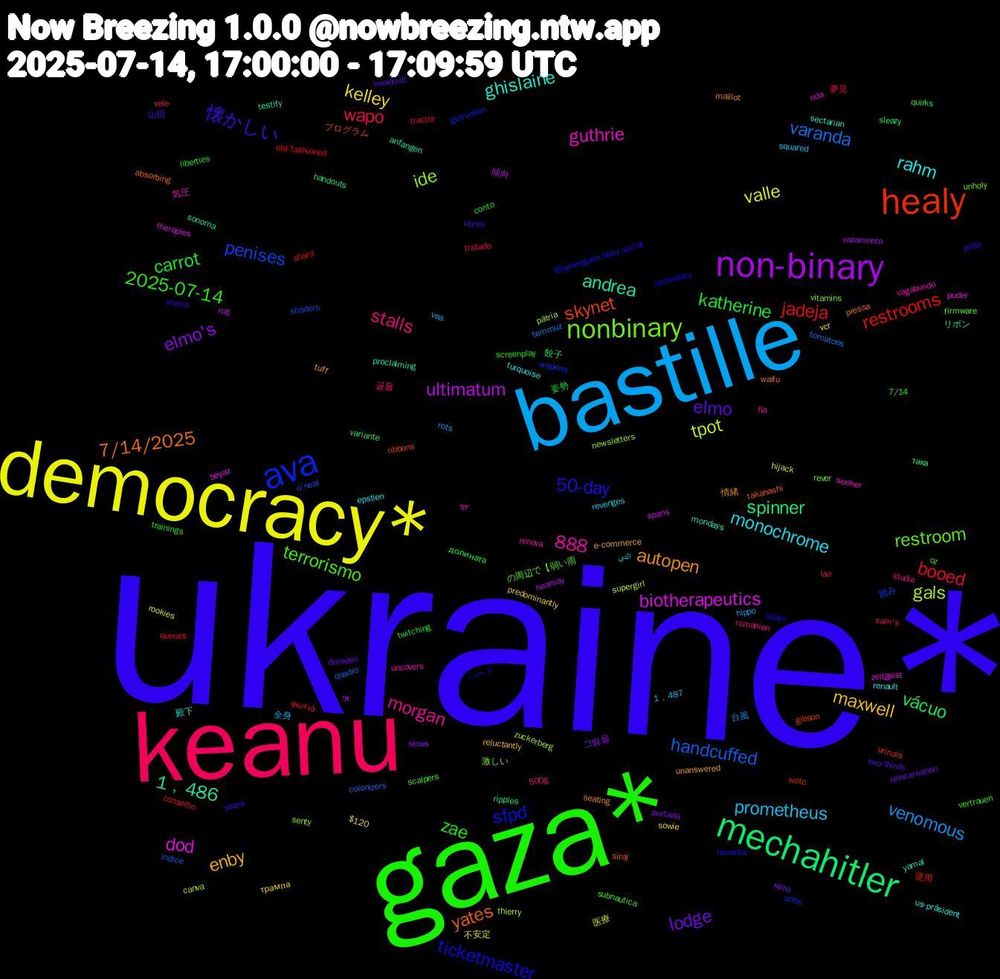 Word Cloud; its top words (sorted by weighted frequency, descending):  ukraine*, gaza*, keanu, bastille, democracy*, non-binary, mechahitler, healy, ava, nonbinary, rahm, enby, elmo, carrot, booed, varanda, tpot, biotherapeutics, 1﹐486, yates, ticketmaster, terrorismo, stalls, prometheus, kelley, elmo's, vácuo, restrooms, penises, ide, guthrie, ghislaine, autopen, 888, 懐かしい, zae, wapo, venomous, valle, ultimatum, spinner, skynet, sfpd, restroom, morgan, monochrome, maxwell, lodge, katherine, jadeja, handcuffed, gals, dod, andrea, 7/14/2025, 50-day, 2025-07-14, 글을, 全身, 不安定, אז, така, wotc, wapens, vitamins, vagabundo, us-präsident, unanswered, two-thirds, twitching, tratado, temmuz, supergirl, spans, sonoma, siraj, secondary, scalpers, romanian, revenges, predominantly, portada, oz, old-fashioned, o'neal, newsletters, nda, mondays, maillot, libres, liberties, lair, hippo, hijack, hearsay, handouts, gibson, getrunken, firmware, fia, epstien, e-commerce, dresden, conto, conselho, colonizers, canva, beyaz, anfangen, absorbing, @jamesgunn.bsky.social, 7/14, 500g, 1﹐487, $120, 그림을, 餃子, 運用, 踏み, 激しい, 気圧, 殿下, 情緒, 山田, 姿勢, 夢見, 台風, 医療, 傾向, リボン, プログラム, ハート, の周辺で【弱い雨, पर, الذي, трампа, като, долината, φωτιά, índice, zuckerberg, zeitgeist, yamal, waifu, visma, vertrauen, vele, vea, vcr, vazamento, variante, urinals, uribe, unholy, uncovers, turquoise, tuff, treadmill, trainings, tractor, tomatoes, thierry, therapies, testify, takahashi, söder, subnautica, studie, squared, sowie, slows, sleazy, shard, shaders, senty, seeker, sectarian, seating, sears, screenplay, sam's, rots, rookies, rog, ripples, ribbons, revuelta, rever, renova, renault, reluctantly, reincarnation, quirks, queues, quadro, pátria, puder, proclaiming, pressa, pilão