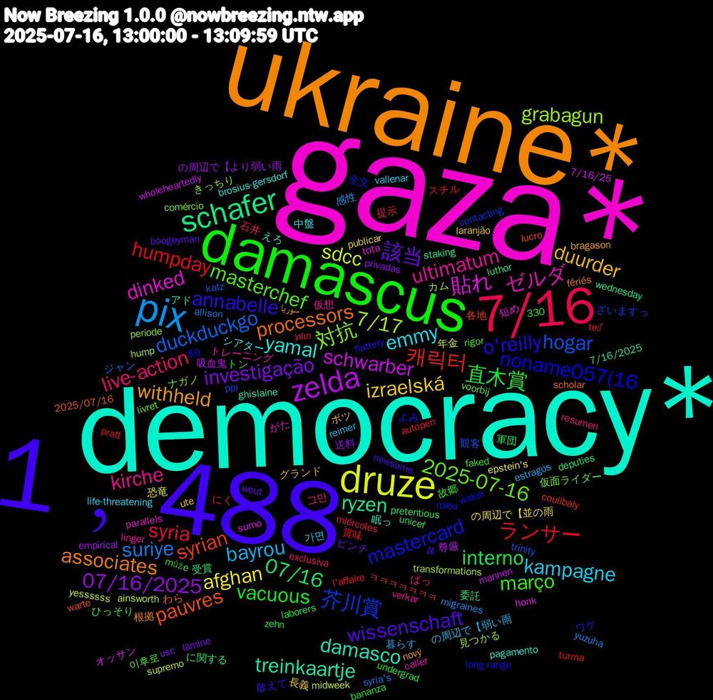 Word Cloud; its top words (sorted by weighted frequency, descending):  gaza*, democracy*, ukraine*, 1﹐488, damascus, 7/16, pix, druze, zelda, schafer, syrian, mastercard, 2025-07-16, ultimatum, emmy, duurder, 該当, 直木賞, ランサー, duckduckgo, 7/17, 貼れ, treinkaartje, processors, o'reilly, março, live-action, bayrou, afghan, 07/16/2025, 07/16, 캐릭터, 芥川賞, 対抗, ゼルダ, yamal, withheld, wissenschaft, vacuous, syria, suriye, sdcc, schwarber, ryzen, pauvres, noname057(16, masterchef, kirche, kampagne, izraelská, investigação, interno, humpday, hogar, grabagun, dinked, damasco, associates, annabelle, 石井, 暮らす, 恐竜, 吸血鬼, 受賞, ㅋㅋㅋㅋㅋㅋㅋ, ワケ, ナガノ, トレーニング, シアター, グランド, wout, undergrad, teď, syria's, supremo, sumo, staking, scholar, rolou, rigor, resumen, reimer, publicar, privadas, pretentious, pratt, ppi, periode, parallels, pagamento, nový, newsome, může, miércoles, migraines, midweek, mannen, luthor, lucro, long-range, livret, linger, life-threatening, laranjão, lamine, laborers, l'affaire, katz, hump, honk, ghislaine, fériés, flattery, faked, exclusiva, estragos, epstein's, empirical, deputies, coulibaly, contacting, comércio, caller, brosius-gersdorf, bragason, boogeyman, bananza, autopen, allison, ainsworth, 7/16/25, 7/16/2025, 330, 2025/07/16, $9, 이후로, 그만, 가면, 長義, 送料, 軍団, 賞味, 観客, 見つかる, 短め, 眠っ, 根拠, 敢えて, 故郷, 提示, 感性, 年金, 尊厳, 委託, 各地, 全文, 仮面ライダー, 仮想, 中盤, ボツ, ピンチ, トン, スチル, ジャン, カム, オッサン, アド, わら, よみ, ひっそり, ばっ, の周辺で【弱い雨, の周辺で【並の雨, の周辺で【より弱い雨, に関する, にく, ざいますっ, きっちり, がた, えろ, سوريا, åt, zehn, yılın, yuzuha, yessssss, wholeheartedly, wednesday, warte, waker, voorbij, verkar, vallenar, ute, usc, unicef, turma, trinity, transformations, tota