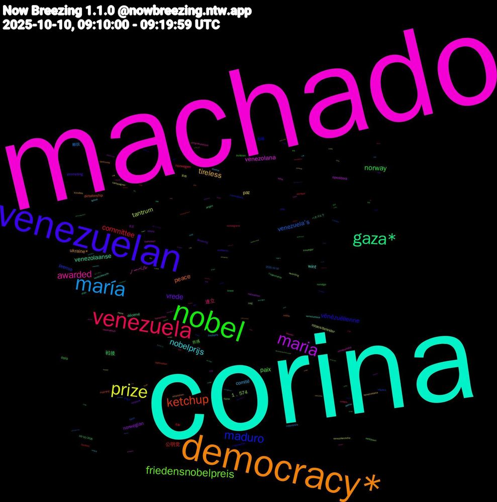Word Cloud; its top words (sorted by weighted frequency, descending):  machado, corina, democracy*, venezuelan, nobel, venezuela, maría, prize, maria, gaza*, ketchup, maduro, friedensnobelpreis, awarded, nobelprijs, tireless, vrede, norway, committee, venezuela's, tantrum, venezolana, venezolaanse, peace, vénézuélienne, paix, 連立, comité, paz, norwegian, 戦後, 公明党, premio, 1﹐574, ノーベル, wint, ukraine*, promoting, oslo, norwegen, 離脱, oppositieleider, opositora, décerné, dictatorship, 石破, 所感, winner, watne, venezuelana, recipient, l'opposante, frydnes, barış, awarding, wins, venezuelans, tantrums, prijs, norvège, nobels, fredspris, 首相, 全文, ベネズエラ, opposition, nominations, meltdown, machadová, latina, komitee, deserving, brace, attribué, 2025-10-10, venezolanische, transition, otan, nobla, l'opposition, kissinger, fishermen, donnie, campaigner, award, 10/10/2025, 見解, νόμπελ, zorg, venezuelská, venezolanerin, retaliation, politikerin, politician, norwegians, nobelpreis, neos, mélenchon, jørgen, incoming, frogs, flame, congratulations, 公明, 三角, ポピュリズム, ödülü, wins-bbc, tron, trolling, schweden, prizes, prix, prisen, premi, precondition, politička, opposante, opponent, noruega, noble, nobelovu, nobelkomitee, nicolás, maanden, invade, greenland, gewonnen, frieden, donny, democratic, congratulate, ceny, cenu, bigly, 野党, 荷造り, 自民党, 火曜, 派遣, 平和, スカリー, お好み焼き, трамп, získala, toddler, spørsmål, sobald, rubio, prêmio, peaceful, oznámil, obama, nominated, nobelkomiteen, nobelin, nagrody, nachricht, lobbying, letitia, jonge, janvier, hears, glückwunsch, fuming, fredsprisen, ergens, démocratie, dictature, deserved, dado, courageous, bombing, ansiaba, announcement, amidst, achieve, @nobelprize.bsky.social, 10/10, 베네수엘라, 金木犀, 連休, 談話, 記者, 自炊, 自公, 理不尽, 政権, 排外, 保守, モンブラン, マチャド, マスコット, トランプ, チョコレート, めし, نوبل, للسلام, мачадо, τραμπ