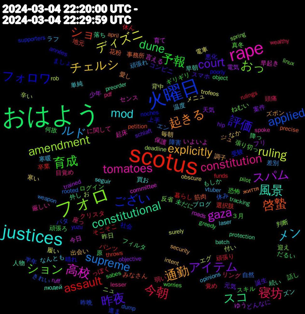 Word Cloud; its top words (sorted by weighted frequency, descending):  おはよう, scotus, 火曜日, フォロ, rape, justices, 通勤, 昨夜, 予報, 今朝, supreme, ruling, gaza, constitutional, 啓蟄, フォロワ, ション, constitution, メン, チェルシ, アイテム, dune, assault, applied, amendment, 高校, 風景, 起きる, 評価, 育成, 寝坊, ルド, ディズニ, スパム, スコ, ショ, ござい, おっ, tomatoes, mod, explicitly, court, 頑張ろ, 頑張り, 障害, 辛い, 言える, 落ち, 花粉, 晴れ, 張り切っ, 座っ, 寒暖, 寒い, 天気, 原, 卒業, 半年, 判断, 保護, ブログ, ジュ, コンビニ, ギリギリ, っぽく, weapon, surely, ruff, protection, petition, noches, linux, lesser, laser, intent, hip, greedy, funds, dump, deadline, committee, batch, april, années, ３月, 頭痛, 頑張れ, 電車, 電気, 降っ, 選択肢, 進ま, 迎え, 起床, 買お, 調子, 誕生, 話し, 覚め, 自然, 背中, 育て, 続い, 筋肉, 社会, 真冬, 目覚め, 温度, 毎朝, 案件, 未だに, 暮らし, 昨晩, 昨日, 早起き, 早朝, 愛し, 悪化, 恐怖, 弱い, 差別, 履い, 少年, 外し, 地元, 受験, 反省, 厳しい, 単純, 出会い, 元気, 何故, 休ん, 休み, 付い, 今日, 人物, 事務所, 上手, ログイン, リング, ラフ, メニュ, フリ, フィルタ, パンツ, パタ, ニュ, センス, ズン, ズボン, スマホ, スキル, クリスタ, エン, エグ, ゆう, もしか, みなさん, ましょ, ねむい, に関して, なんとも, なか, どんなに, だるい, そこそこ, きれい, お, いよいよ, людей, життя, yuzu, worries, wealthy, vtuber, trofeos, trained, tracking, throws, supporters, spring, spoke, seguir, security, schlaft, sabes, rulings, rooted, rob, roads, preorder, precise, poorly, pilot, pdf, opinions, obscure, objective, object