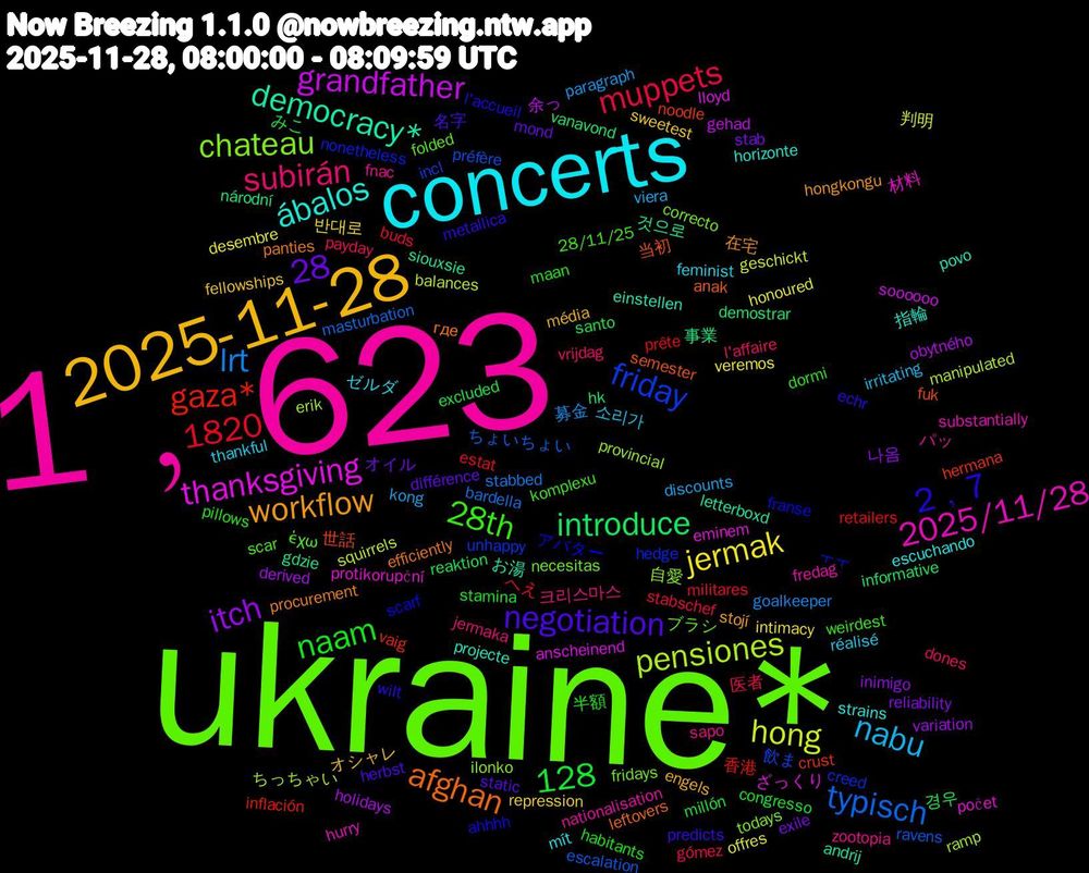 Word Cloud; its top words (sorted by weighted frequency, descending):  ukraine*, 1﹐623, concerts, 2025-11-28, typisch, pensiones, thanksgiving, democracy*, afghan, 2﹐7, 28th, subirán, nabu, jermak, itch, introduce, gaza*, friday, chateau, 2025/11/28, 128, ábalos, workflow, negotiation, naam, muppets, lrt, hong, grandfather, 28, 1820, 것으로, 当初, アバター, έχω, zootopia, thankful, sweetest, stab, santo, retailers, ravens, ramp, počet, povo, panties, metallica, maan, l'affaire, kong, honoured, holidays, hk, hermana, hedge, fridays, fredag, escuchando, engels, différence, congresso, buds, bardella, balances, anscheinend, andrij, anak, ahhhh, 28/11/25, 크리스마스, 소리가, 반대로, 나옴, 경우, 香港, 飲ま, 自愛, 材料, 指輪, 在宅, 名字, 半額, 医者, 募金, 判明, 余っ, 事業, 世話, ㅜㅜ, ブラシ, パッ, ゼルダ, オシャレ, オイル, みこ, へえ, ちょいちょい, ちっちゃい, ざっくり, お湯, где, wilt, weirdest, vrijdag, viera, veremos, variation, vanavond, vaig, unhappy, todays, substantially, strains, stojí, static, stamina, stabschef, stabbed, squirrels, soooooo, siouxsie, semester, scarf, scar, sapo, réalisé, repression, reliability, reaktion, prête, préfère, provincial, protikorupční, projecte, procurement, predicts, pillows, payday, paragraph, offres, obytného, národní, noodle, nonetheless, necesitas, nationalisation, mít, média, mond, millón, militares, masturbation, manipulated, lloyd, letterboxd, leftovers, l'accueil, komplexu, jermaka, irritating, intimacy, inimigo, informative, inflación, incl, ilonko, hurry, horizonte, hongkongu, herbst, habitants, gómez, goalkeeper, geschickt, gehad, gdzie, fuk, franse, folded, fnac, feminist, fellowships, exile, excluded, estat, escalation, erik, eminem, einstellen, efficiently, echr, dormi, dones, discounts, desembre, derived, demostrar, crust, creed, correcto