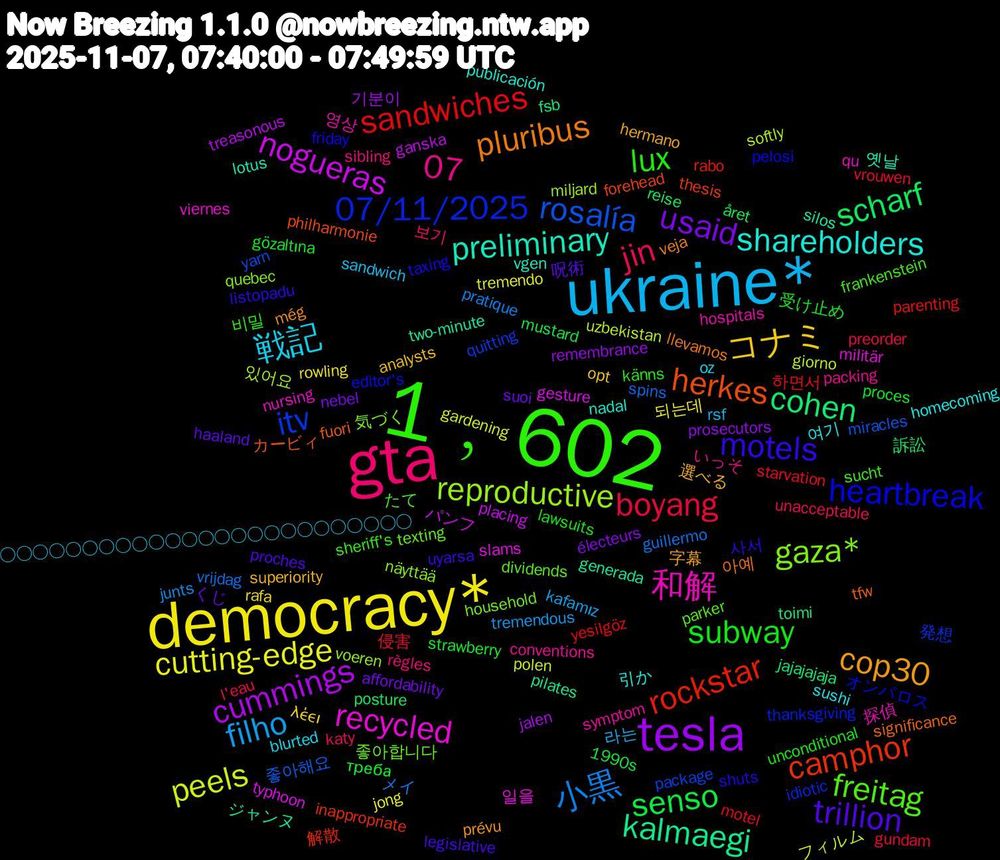 Word Cloud; its top words (sorted by weighted frequency, descending):  1﹐602, gta, ukraine*, democracy*, tesla, scharf, rockstar, itv, gaza*, 和解, shareholders, cop30, trillion, subway, boyang, 小黒, peels, nogueras, kalmaegi, herkes, heartbreak, freitag, 07, 戦記, コナミ, usaid, senso, sandwiches, rosalía, reproductive, recycled, preliminary, pluribus, motels, lux, jin, filho, cutting-edge, cummings, cohen, camphor, 07/11/2025, 좋아합니다, 영상, 여기, 選べる, くじ, треба, vrouwen, vrijdag, uzbekistan, typhoon, two-minute, tfw, taxing, sucht, sibling, sandwich, rafa, prosecutors, posture, parenting, package, näyttää, nursing, nadal, még, legislative, lawsuits, l'eau, junts, gardening, ganska, fsb, forehead, editor's, dividends, conventions, blurted, analysts, affordability, 1990s, 하면서, 좋아해요, 있어요, 일을, 옛날, 아예, 사서, 비밀, 보기, 라는, 되는데, 기분이, 訴訟, 解散, 発想, 気づく, 探偵, 引か, 字幕, 呪術, 受け止め, 侵害, メイ, フィルム, パンフ, ジャンヌ, カービィ, オンパロス, たて, いっそ, ○○○○○○○○○○○○○○○○○○○○○○○○○, λέει, électeurs, året, yesilgöz, yarn, voeren, viernes, vgen, veja, uyarsa, unconditional, unacceptable, tremendous, tremendo, treasonous, toimi, thesis, thanksgiving, texting, symptom, sushi, superiority, suoi, strawberry, starvation, spins, softly, slams, silos, significance, shuts, sheriff's, règles, rsf, rowling, remembrance, reise, rabo, quitting, quebec, qu, publicación, prévu, proches, proces, preorder, pratique, polen, placing, pilates, philharmonie, pelosi, parker, packing, oz, opt, nebel, mustard, motel, miracles, miljard, militär, lotus, llevamos, listopadu, känns, katy, kafamız, jong, jalen, jajajajaja, inappropriate, idiotic, household, hospitals, homecoming, hermano, haaland, gözaltına, gundam, guillermo, giorno, gesture, generada, fuori, friday, frankenstein