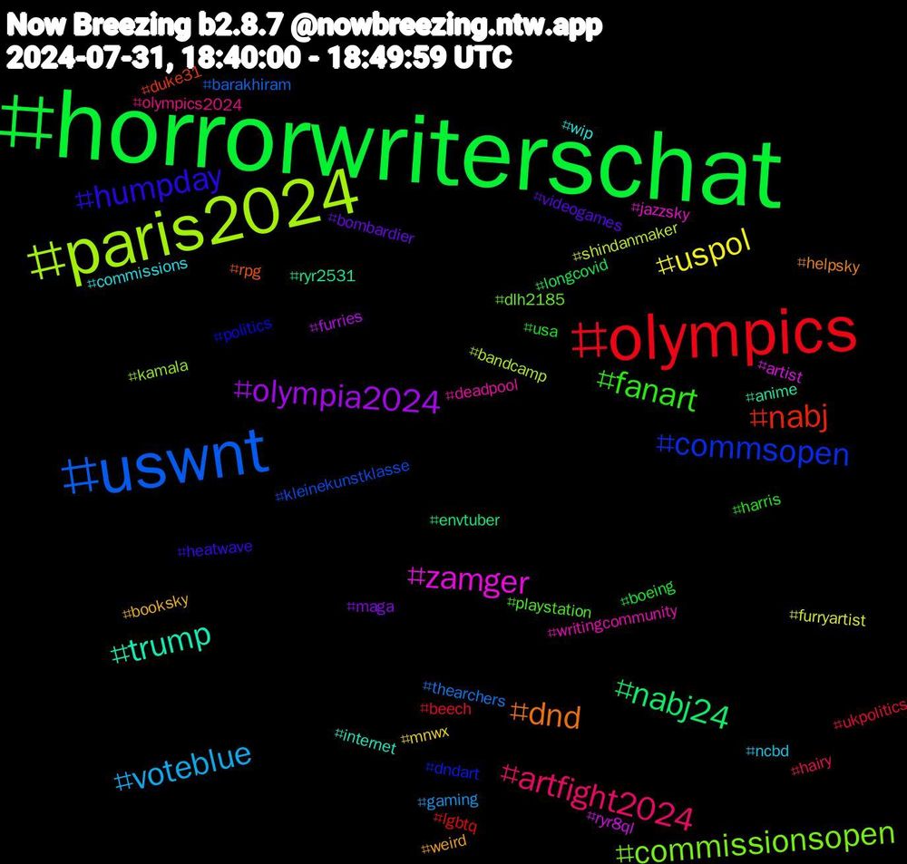 Hashtag Cloud; its hashtagged words/phrases (sorted by weighted frequency, descending):  horrorwriterschat, olympics, uswnt, paris2024, zamger, trump, dnd, humpday, fanart, artfight2024, voteblue, uspol, olympia2024, nabj24, nabj, commsopen, commissionsopen, writingcommunity, wip, weird, videogames, usa, ukpolitics, thearchers, shindanmaker, ryr8ql, ryr2531, rpg, politics, playstation, olympics2024, ncbd, mnwx, maga, longcovid, lgbtq, kleinekunstklasse, kamala, jazzsky, internet, helpsky, heatwave, harris, hairy, gaming, furryartist, furries, envtuber, duke31, dndart, dlh2185, deadpool, commissions, booksky, bombardier, boeing, beech, barakhiram, bandcamp, artist, anime