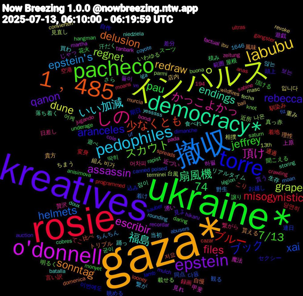 Word Cloud; its top words (sorted by weighted frequency, descending):  gaza*, kreatives, ukraine*, rosie, 撤収, インパルス, o'donnell, democracy*, 1﹐485, torre, pacheco, しの, pedophiles, labubu, epstein, ブルー, xai, regnet, 頂け, 福島, sonntag, rebecca, jeffrey, files, epstein's, dune, assassin, 74, 扇風機, 少なくとも, ブック, スカウト, かっこよかっ, いい加減, redraw, qanon, pau, misogynistic, helmets, grape, escribir, endings, delusion, aranceles, 7/13, 입니다, 둘이, 굳이, 馴染み, 連日, 近所, 近づい, 踊っ, 貰える, 見よ, 花火, 空港, 着け, 相撲, 湧い, 汗だく, 比べ, 期日, 明るく, 日差し, 当初, 店内, 差分, 屋根, 変身, 同点, 台風, 上原, リアルタイム, トリプル, セクシー, スーツ, てこ, ちんちん, ちまう, じゃっ, さら, こり, お越し, いわゆる, zeitung, yesssss, wildfires, vn, underage, ultras, uf, terminei, tanbark, storing, spreads, sauber, saturn, sabine, rounding, revoke, recordar, rapist, programmed, poised, parmi, pada, niedziela, murcia, mulch, monyet, moans, moan, masc, martha, légion, looney, lamb, knot, jugando, iga, ibu, hikaru, hangman, gangster, fiz, fecha, factual, doux, domenica, dimanche, daring, crawling, coyote, convierten, cole, cobres, cazar, canned, buona, bondi, batalla, bail, auction, anisimova, anas, abusers, 194, 1646, 13th, 하필, 점이, 저요, 이번에도, 어케, 어차피, 않는, 비가, 보는, 딱히, 당연히, 다음, 나온, 魔法, 食べれ, 風味, 頭上, 頂ける, 録画, 野生, 重み, 遊戯, 遊べ, 通過, 込み, 載せる, 贅沢, 買わ, 貴方, 貰う, 譲り, 言い訳, 観る, 見直し, 見れ, 落ち着く, 自慢, 自作, 聞こえる, 繋がら, 繋が, 組ん, 範囲, 積み, 着地, 眺める, 真っ赤, 甲斐, 生存, 理性