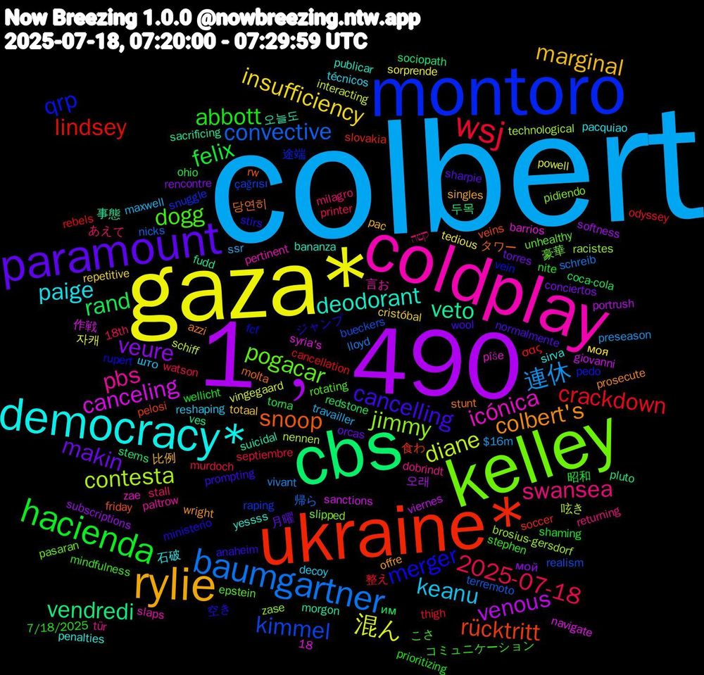 Word Cloud; its top words (sorted by weighted frequency, descending):  colbert, gaza*, 1﹐490, cbs, ukraine*, montoro, kelley, coldplay, democracy*, rylie, paramount, hacienda, wsj, baumgartner, diane, canceling, veto, snoop, merger, dogg, swansea, keanu, insufficiency, veure, rand, lindsey, kimmel, jimmy, icónica, deodorant, colbert's, cancelling, abbott, 2025-07-18, 連休, 混ん, venous, vendredi, rücktritt, qrp, pogacar, pbs, paige, marginal, makin, felix, crackdown, convective, contesta, 오늘도, 당연히, 空き, コミュニケーション, あえて, travailler, tedious, subscriptions, stems, slovakia, raping, pidiendo, pertinent, penalties, offre, normalmente, nite, murdoch, lloyd, interacting, giovanni, fudd, friday, fcf, epstein, dobrindt, decoy, cristóbal, conciertos, coca-cola, cancellation, bueckers, brosius-gersdorf, barrios, bananza, azzi, anaheim, 7/18/2025, 18th, 18, $16m, 자캐, 오래, 두목, 食わ, 途端, 豪華, 言お, 石破, 比例, 月曜, 昭和, 整え, 帰ら, 呟き, 作戦, 事態, タワー, ジャンプ, こさ, קשה, што, моя, мой, им, σας, çağrısı, zase, zae, yessss, wright, wool, wellicht, watson, vivant, vingegaard, viernes, ves, veins, vein, unhealthy, tür, técnicos, totaal, torres, torna, thigh, terremoto, technological, syria's, suicidal, stunt, stirs, stephen, stall, ssr, sorprende, softness, sociopath, soccer, snuggle, slipped, slaps, sirva, singles, sharpie, shaming, septiembre, schreib, schiff, sanctions, sacrificing, rw, rupert, rotating, returning, reshaping, repetitive, rencontre, redstone, rebels, realism, racistes, píše, publicar, prosecute, prompting, prioritizing, printer, preseason, powell, portrush, pluto, pelosi, pedo, pasaran, paltrow, pacquiao, pac, orcas, ohio, odyssey, nicks, nennen, navigate, morgon, molta, ministerio, mindfulness, milagro, maxwell