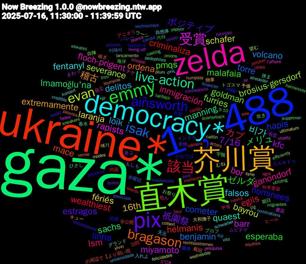 Word Cloud; its top words (sorted by weighted frequency, descending):  gaza*, ukraine*, 1﹐488, 直木賞, zelda, democracy*, 芥川賞, pix, emmy, 該当, isak, evan, 受賞, live-action, bragason, ainsworth, pmqs, inmigración, delitos, fériés, 7/16, sachs, criminaliza, cometer, brosius-gersdorf, bor, 비가, 稽古, ポジティブ, ゼルダ, カブ, volcano, schafer, miyamoto, manning, mace, linha, goldman, ganondorf, falsos, 16th, 祇園祭, メリュ, wealthiest, torre, severance, rapists, quaest, ordena, nominees, malafaia, lsm, loïk, laranja, kfc, i̇mamoğlu'na, helmanis, hapis, furries, floch-prigent, fentanyl, extremamente, estragos, esperaba, egils, benjamin, bayrou, barr, 香水, 稼ぎ, 本屋, 期日, 平等, 天元, 大和撫子, 地雷, 吹き, 内面, インドラ, çiğ, yıl, vito, tourisme, testosterone, tarifaço, tarif, süt, syrie, swing-off, supprimer, sow, soggy, sneakers, shopee, schwarber, rechtsextremen, quiles, quarterback, pritzker, preocupa, plum, pesquisa, pedophiles, pauvres, pacheco, onions, ogre, nominations, modes, minneapolis, migrantes, meilleurs, mastercard, lançamento, l'affaire, konzert, humpday, hoofd, hennessey, hawks, financier, felicidades, fades, eswatini, equities, epstein's, efficiently, câmera, credible, colbert, cezası, casting, cartão, candid, caitlin, blanca, alrededor, actors, actores, 5-10, 하루종일, 이래서, 얘기, 듣고, 거야, 非公開, 藤井, 自陣, 自立, 自然体, 物事, 煮物, 海洋, 治郎, 水曜日, 望む, 書店, 挟ま, 戴冠, 戦後, 宇髄, 包ん, 入れよ, 予備, ムビチケ, プロフ, ヒール, バレー, トゴスマ, チケ, グランド, キュー, エルキドゥ, ウーン, アニオリ, もしも, むね, まわっ, ひさし, の周辺で【より弱い雨, それでは, お祭り, אנשים, στις, γίνει, éste, yapıyor, weeds, wednesdays, wednesday, vitality, vijf, verme, uz, utilizing, utiles, universidade, ultimatum, tutorials, trim