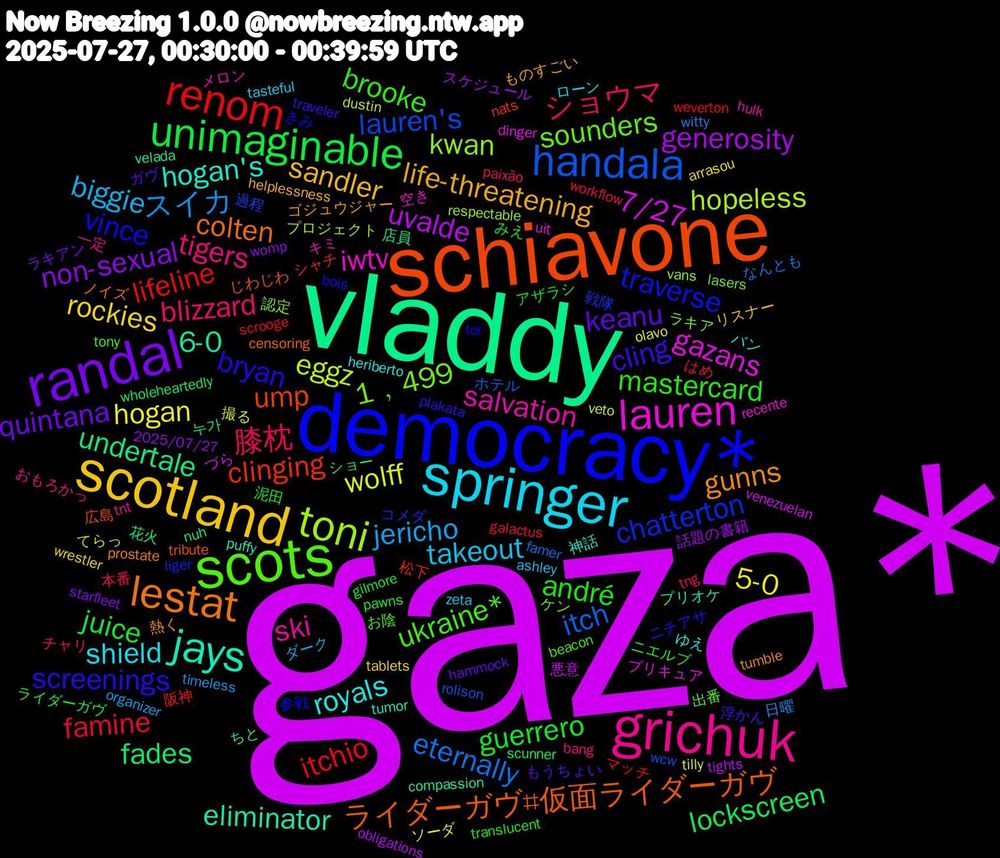 Word Cloud; its top words (sorted by weighted frequency, descending):  gaza*, vladdy, schiavone, democracy*, scots, grichuk, springer, scotland, randal, unimaginable, renom, handala, toni, lauren, jays, lestat, screenings, mastercard, ショウマ, jericho, hogan, generosity, fades, clinging, chatterton, 1﹐499, salvation, royals, life-threatening, keanu, guerrero, famine, eternally, eggz, 7/27, 6-0, ライダーガヴ#仮面ライダーガヴ, vince, ukraine*, tigers, takeout, rockies, non-sexual, lockscreen, lifeline, lauren's, kwan, iwtv, hogan's, gunns, cling, andré, 膝枕, スイカ, wolff, uvalde, undertale, ump, traverse, sounders, ski, shield, sandler, quintana, juice, itchio, itch, hopeless, gazans, eliminator, colten, bryan, brooke, blizzard, biggie, 5-0, 話題の書籍, 花火, 松下, 戦隊, ラキア, メロン, バン, ゴジュウジャー, ガヴ, アザラシ, workflow, witty, veto, venezuelan, velada, tribute, tor, tony, tnt, tasteful, tablets, starfleet, scunner, scrooge, rolison, respectable, recente, puffy, prostate, plakata, pawns, paixão, organizer, olavo, obligations, nuh, nats, liger, lasers, hulk, heriberto, helplessness, hammock, gilmore, galactus, famer, dustin, dinger, compassion, censoring, bois, beacon, bang, ashley, arrasou, 2025/07/27, 누가, 阪神, 過程, 認定, 空き, 神話, 熱く, 浮かん, 泥田, 本番, 日曜, 撮る, 悪意, 店員, 広島, 参戦, 出番, 一定, ローン, リスナー, ラキアン, ライダーガヴ, マッチ, ホテル, プロジェクト, プリキュア, プリオケ, ノイズ, ニチアサ, ニエルブ, チャリ, ダーク, ソーダ, スケジュール, ショー, シャチ, コメダ, ケン, キミ, ゆえ, ものすごい, もうちょい, みえ, はめ, なんとも, てらっ, づら, ちと, じわじわ, きみ, お陰, おもろかっ, zeta, wrestler, womp, wholeheartedly, weverton, wcw, vans, uit, tumor, tumble, traveler, translucent, tng, timeless, tilly, tights