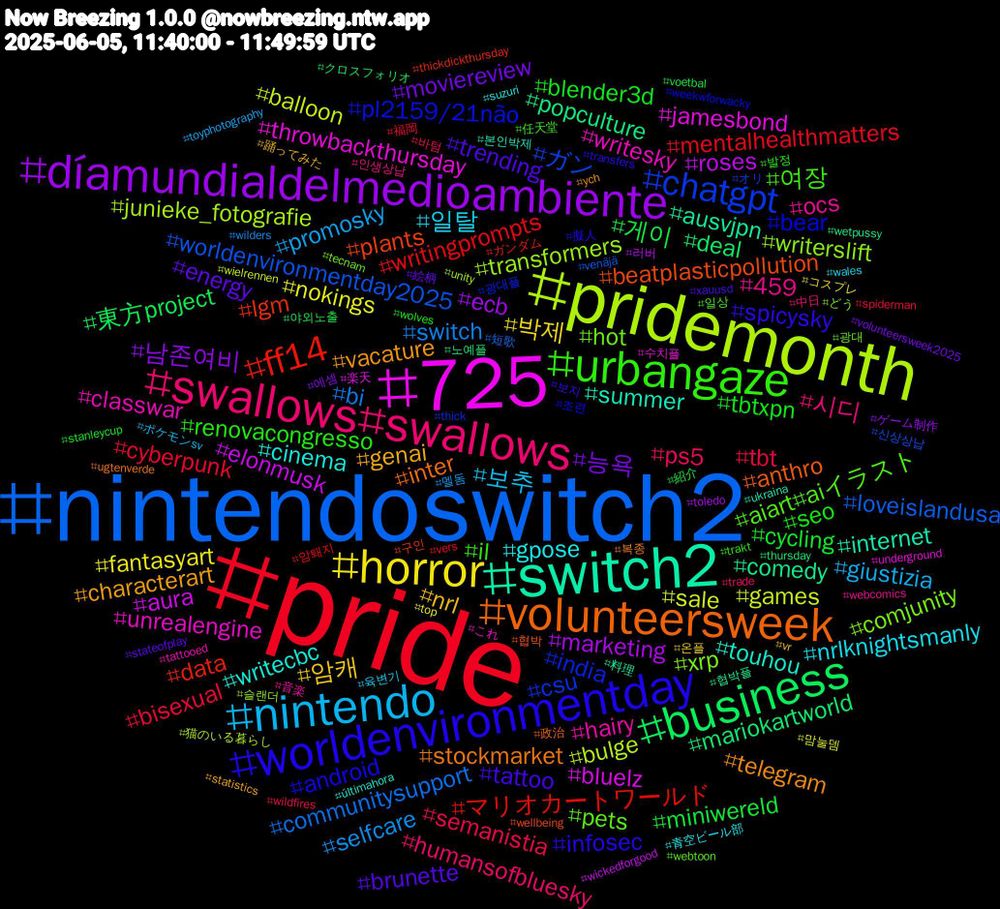 Hashtag Cloud; its hashtagged words/phrases (sorted by weighted frequency, descending):  pride, nintendoswitch2, pridemonth, 725, switch2, volunteersweek, worldenvironmentday, urbangaze, swallows#swallows, nintendo, horror, díamundialdelmedioambiente, business, ff14, chatgpt, xrp, writesky, writecbc, vacature, trending, tbtxpn, tbt, switch, games, elonmusk, comedy, beatplasticpollution, bear, aiart#aiイラスト, 459, 일탈, 암캐, 능욕, 게이, writingprompts, worldenvironmentday2025, transformers, throwbackthursday, summer, stockmarket, spicysky, renovacongresso, ps5, promosky, nokings, marketing, mariokartworld, lgm, india, hot, hairy, gpose, genai, energy, cycling, cyberpunk, communitysupport, bulge, bluelz, ausvjpn, anthro, android, 여장, 시디, 보추, 박제, 남존여비, 東方project, マリオカートワールド, ガン, writerslift, unrealengine, touhou, telegram, tattoo, seo, semanistia, selfcare, sale, roses, popculture, plants, pl2159/21não, pets, ocs, nrlknightsmanly, nrl, moviereview, miniwereld, mentalhealthmatters, loveislandusa, junieke_fotografie, jamesbond, internet, inter, infosec, il, humansofbluesky, giustizia, fantasyart, ecb, deal, data, csu, comjunity, classwar, cinema, characterart, brunette, blender3d, bisexual, bi, balloon, aura, 협박플, 협박, 조련, 일상, 인생상납, 육변기, 온플, 에셈, 야외노출, 암퇘지, 신상상납, 슬랜더, 수치플, 본인박제, 복종, 보지, 발정, 바텀, 멜돔, 맘눌뎀, 러버, 노예플, 구인, 광대플, 광대, 音楽, 青空ビール部, 踊ってみた, 絵柄, 紹介, 福岡, 短歌, 猫のいる暮らし, 楽天, 料理, 政治, 擬人, 任天堂, 中日, ポケモンsv, コスプレ, ゲーム制作, クロスフォリオ, ガンダム, オリ, どう, これ, últimahora, ych, xauusd, wolves, wildfires, wilders, wielrennen, wickedforgood, wetpussy, wellbeing, weekwforwacky, webtoon, webcomics, wales, vr, volunteersweek2025, voetbal, vers, venäjä, unity, underground, ukraina, ugtenverde, transfers, trakt, trade, toyphotography, top, toledo, thursday, thickdickthursday, thick, tecnam, tattooed, suzuri, statistics, stateofplay, stanleycup, spiderman