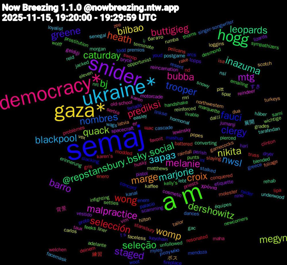 Word Cloud; its top words (sorted by weighted frequency, descending):  semaj, a+m, democracy*, ukraine*, gaza*, snider, hogg, wong, trooper, quack, melanie, marjorie, marge, greene, bj, prediksi, nwsl, nikita, mtg, leopards, heath, fauci, dershowitz, bubba, зараз, womp, staged, seleção, selección, nombres, megyn, malpractice, inazuma, croix, clergy, caturday, buttigieg, blackpool, bilbao, barro, @repstansbury.bsky.social, 練習, woot, wichtige, vim, underwood, turkeys, topps, thorns, stansbury, singer-songwriter, rumba, reincarnation, rehab, rake, raider, punts, priests, postgame, popes, perish, nrc, modded, mendoza, matthews, karen, håber, gamecocks, feriado, emailing, clinton, cascade, carlos, bryce, blended, battered, arcs, adelante, 背景, 展開, ボス, すき, تا, щас, розумію, багато, χρόνια, équipes, zee, youd, wolff, welchen, wags, vex, vestido, unfollowed, truss, todd, terminate, taux, tarafından, tailor, t+s, sympathizers, swoop, stalked, spat, spacecraft, snowy, slaying, slacking, settles, serbia, senegal, scotch, scamming, sami, resonated, resent, reinforced, reindeer, reid, rainfall, proto, prostitution, problèmes, premios, pitt, pistol, pierced, pelicans, palacio, opportunist, old-school, nsl, northwestern, nino, newcomers, nd, myles, mri, motorcade, morgan, molester, mashup, marquette, maha, loyalist, loggins, lizards, livable, lipa, linkse, liner, lewinsky, lebt, latvia, keychain, kelly's, karen's, kanal, kaffee, jumanji, jacked, isa, ini, infighting, husky, hormonal, hilton, hari, handshake, gris, greece, grades, geldiği, gac, foliage, fireplace, feeks, favorit, facemask, faceless, etiquette, erinnerung, enero, enem, eleven, ef, easley, dua, dryer, desmond, deinem, dances, další, cosmetic, converting, conquered, concord