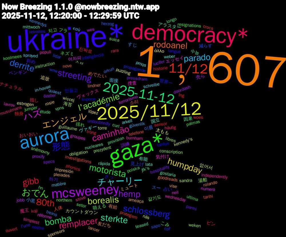 Word Cloud; its top words (sorted by weighted frequency, descending):  1﹐607, ukraine*, gaza*, democracy*, aurora, 2025/11/12, mcsweeney, 2025-11-12, 11/12, schlossberg, l'académie, caminhão, チャーリー, エンジェル, streeting, motorista, gibb, derrite, borealis, ハズ, sterkte, rodoanel, 形態, おでん, remplacer, parado, humpday, hemp, bomba, 80th, 見上げ, 湯船, 捜査, 国立, 友だち, 占い, フラ, ビン, すじ, więcej, wes, vpns, telefone, supone, sněmovny, simplest, schreibe, rosie, pressdram, polska, phonics, pf, obligation, neil, mittwoch, lindner, langue, jumper, häufig, güvenlik, estrogen, doordash, curl, crocs, cpf, conscription, burnham, arkell, ameaça, 하기, 치고, 진짜로, 이름, 없어서, 어차피, 수능, 소리, 만들고, 같기도, 魔王, 面接, 追放, 訓練, 萌える, 独身, 減らす, 海苔, 気付け, 有能, 有給, 斜め, 揺れ, 指し, 小黒, 太もも, 売ら, 因果, 人体, 世界一, ㅅㅂ, ヴォックス, ヴァギー, ミュート, ペンギン, ネズミ, ナチュラル, スー, カウントダウン, エッセイ, アラスター, めでたい, さっ, こみ, おいおい, εσύ, άλλο, özeller, étude, woes, wnw, weken, wednesday, weber, vise, undoubtedly, ultima, trong, treino, torre, terrorismo, teased, tarihi, tahliye, suica, stove, sprayed, sponsors, specs, setor, sensor, sapo, sandra, réforme, rápida, rolando, retraites, resignations, rara, quaest, puzzling, proxify, provision, protegem, propagande, prezydent, populi, pmqs, pleiades, parmi, palmas, ouvert, orkun, nás, numero, nucleares, nove, nostre, northern, musulmans, matière, lópez, lucifer, longo, lng, lidar, libres, lavrov, lata, lancer, l'une, koolmees, koji, kennedys, kennedy's, jobb, jfk's, investigations, inteligência, instruction, independently, in-house, impresión, hospitality, hn, historie, herzog, guillaume, groupes, gostaria, goodreads