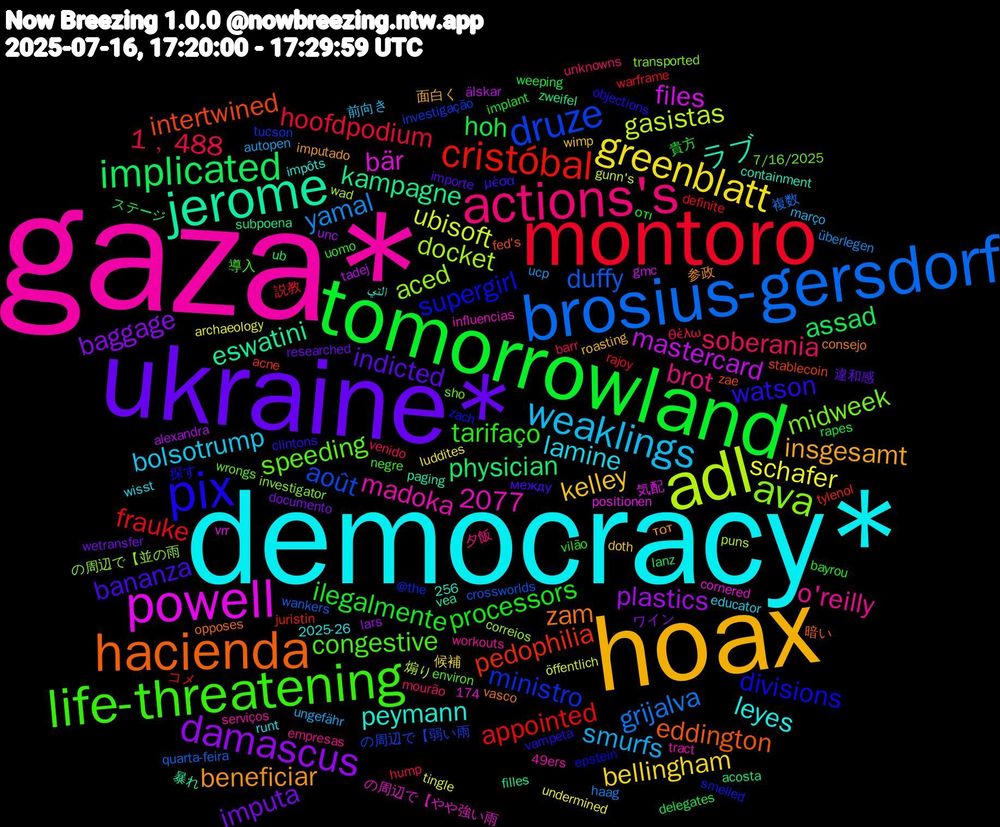 Word Cloud; its top words (sorted by weighted frequency, descending):  gaza*, democracy*, hoax, ukraine*, tomorrowland, montoro, brosius-gersdorf, adl, powell, jerome, hacienda, pix, life-threatening, actions's, weaklings, greenblatt, damascus, implicated, cristóbal, druze, ava, peymann, beneficiar, bananza, processors, 1﹐488, yamal, ubisoft, mastercard, kampagne, intertwined, supergirl, speeding, o'reilly, lamine, kelley, imputa, hoh, frauke, duffy, docket, bär, ラブ, zam, watson, tarifaço, soberania, smurfs, schafer, plastics, physician, pedophilia, ministro, midweek, madoka, leyes, insgesamt, indicted, ilegalmente, hoofdpodium, grijalva, gasistas, files, eswatini, eddington, divisions, congestive, brot, bolsotrump, bellingham, baggage, assad, appointed, août, aced, 2077, 参政, μέσα, vilão, venido, ucp, tingle, tadej, subpoena, stablecoin, smelled, sho, serviços, runt, roasting, researched, rapes, rajoy, quarta-feira, puns, positionen, paging, opposes, objections, negre, mourão, março, luddites, lars, lanz, juristin, investigação, investigator, influencias, impôts, imputado, importe, implant, hump, haag, gunn's, gmc, filles, fed's, epstein, environ, empresas, educator, doth, documento, delegates, definite, crossworlds, correios, cornered, containment, consejo, clintons, bayrou, barr, autopen, archaeology, alexandra, acosta, acne, @the, 7/16/2025, 49ers, 256, 2025-26, 174, 面白く, 違和感, 貴方, 説教, 複数, 煽り, 気配, 暴れ, 暗い, 探す, 導入, 夕飯, 前向き, 候補, ワイン, ステージ, コメ, の周辺で【弱い雨, の周辺で【並の雨, の周辺で【やや強い雨, التي, тот, между, οτι, θέλω, überlegen, öffentlich, älskar, zweifel, zae, zach, wrongs, workouts, wisst, wimp, wetransfer, weeping, warframe, wankers, wad, vrr, vea, vasco, vampeta, uomo, unknowns, ungefähr, undermined, unc, ub, tylenol, tucson, transported, tract