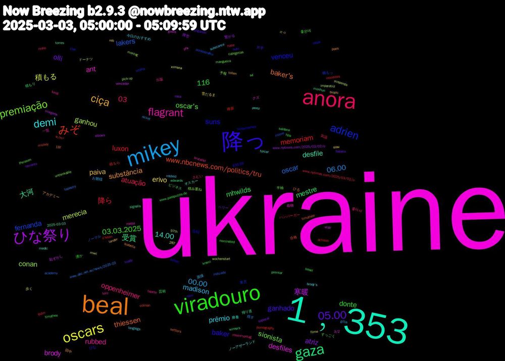 Word Cloud; its top words (sorted by weighted frequency, descending):  ukraine, 1﹐353, beal, 降っ, viradouro, anora, mikey, oscars, ひな祭り, gaza, みぞ, adrien, premiação, flagrant, demi, ciça, 05.00, 降ら, oscar, merecia, brody, 大河, thiessen, suns, oscar's, oppenheimer, madison, erivo, atriz, mestre, memoriam, fernanda, conan, ant, 14.00, substância, ganhado, donte, atuação, 06.00, 積もる, 寒暖, 受賞, www.nbcnews.com/politics/tru, venceu, sionista, rubbed, prêmio, paiva, olli, mhwilds, luxon, lakers, ganhou, desfiles, desfile, baker's, baker, 116, 03.03.2025, 03, 00.00, 繋がる, 積もり, 積もら, 東方, 予報, 一覧, ノーアザーランド, アカデミー, xingando, www.pastpuzzle.de, www.nytimes.com/2025/03/02/u, www.abc.net.au/news/2025-03, wochenstart, vencedor, torres, timothée, timberwolves, theissen, tapete, substance, slew, sapucaí, saldana, o'brien, moore, montag, mette, medic, isabella, hulu, hpa, halle, gillis, filme, elbows, edwards, colman, clon, categorias, brutalist, brody's, biopic, bateria, basel, actress, academy, 97th, 3/2, 287, 2025-03-03, 18f, $39.99, 좋은데, 좋아서, 面接, 雪だるま, 降雪, 芸術, 維新, 積もっ, 積み重ね, 着物, 療養, 田中, 片手, 湧か, 気温, 残す, 歩く, 恥ずかし, 帰り道, 合格, 合同, 半袖, 出版, 今日のおすすめ, ㄹㅇ, ベリー, ビジネス, ハンバーガー, ノーマル, ドーナツ, クズ, オスカー, ひる, ひな, すっごく, さむい, お雛様, хотела, www.nytimes.com/2025/03/02/o, winners, w/m², vitória, unthinkable, toro, torcer, tollen, toady, timothee, thêm, tapestry, suspends, stair, signalis, settlers, selton, s4, rosenmontag, robbed, reb, rasa, premiar, pornography, poniedziałku, pick-up, phx, perez, paes, năm, nominated, ninho, nickel, mwc, morgens, monhun, mickey, mbar, mangueira, lundi, longlegs, lander, lamento, kreml, inocentes, indicado, imperatriz, gusts