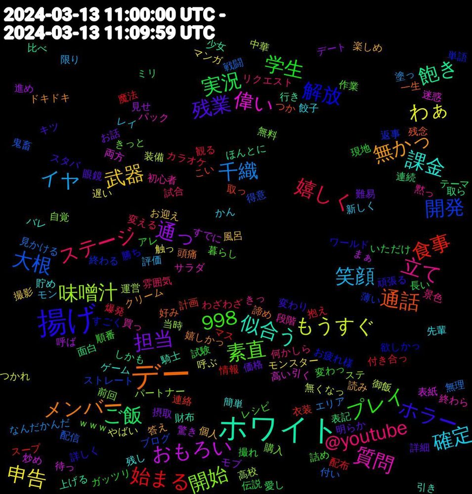 Word Cloud; its top words (sorted by weighted frequency, descending):  ホワイト, デー, 揚げ, @youtube, 笑顔, 申告, 通っ, ご飯, 食事, 開発, 開始, 質問, 課金, 無かっ, 残業, 学生, 嬉しく, 千織, もうすぐ, おもろい, 998, 飽き, 通話, 解放, 素直, 立て, 確定, 武器, 担当, 実況, 始まる, 大根, 味噌汁, 偉い, 似合う, メンバー, ホラー, プレイ, ステージ, イヤ, わぁ, 驚き, 面白, 計画, 終わる, 無料, 段階, 残し, 楽しめ, 明らか, 撮れ, 抱え, 戦闘, 御飯, 待っ, 少女, 好み, 勝ち, 作業, 何かしら, レイ, モンスター, モブ, ミリ, マス, ブログ, パートナー, パック, バレ, ドキドキ, スタバ, アレ, わざわざ, なんだかんだ, つかれ, すでに, しかも, こい, お疲れ様, ｗｗｗ, 黙っ, 餃子, 風呂, 難易, 長い, 配布, 配信, 運営, 迷惑, 財布, 諦め, 詳しく, 詰め, 試合, 評価, 触っ, 見せ, 表記, 衣装, 薄い, 自覚, 終わら, 簡単, 答え, 眼鏡, 現地, 爆発, 無理, 無くなっ, 炒め, 比べ, 残念, 欲しかっ, 暮らし, 景色, 新しく, 撮影, 摂取, 愛し, 情報, 得意, 当時, 引く, 引き, 嬉しかっ, 変わり, 変わっ, 変える, 塗っ, 呼ぶ, 呼ば, 取ら, 取っ, 単語, 前回, 初心者, 先輩, 個人, 価格, 伝説, 付き合っ, 付い, 中華, 両方, 上げる, 一生, ワールド, レシピ, リクエスト, モン, マンガ, デート, テーマ, スープ, ストレート, ステ, サラダ, ゲーム, クリーム, キツ, ガッツリ, カラオケ, エリア, やばい, まぁ, ほんとに, つか, すごく, きっと, きっ, かん, お迎え, お話, いただけ, 魔法, 鬼畜, 高校, 高い, 騎士, 頭痛, 頑張る, 順番, 雰囲気, 限り, 遅い, 進め, 連続, 連絡, 返事, 購入, 買っ, 貯め, 読み, 詳細, 試験, 観る, 見かける, 装備, 表紙, 行き
