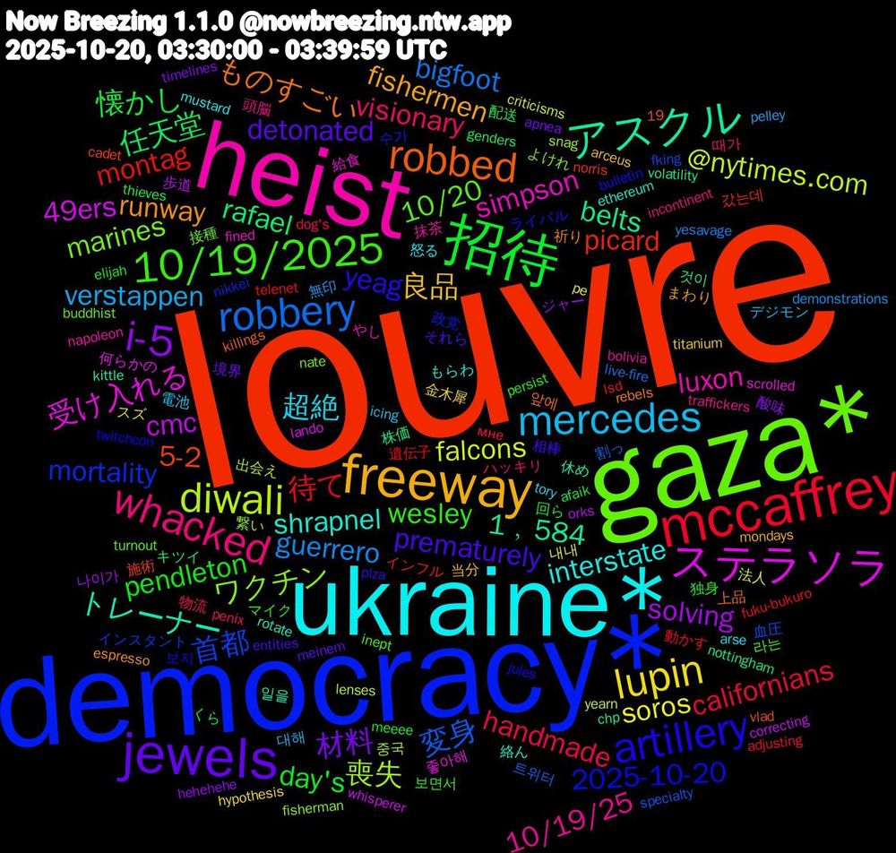Word Cloud; its top words (sorted by weighted frequency, descending):  louvre, democracy*, gaza*, heist, ukraine*, freeway, jewels, 招待, mccaffrey, robbery, diwali, ステラソラ, アスクル, robbed, artillery, 10/19/2025, whacked, mercedes, lupin, i-5, 任天堂, montag, 首都, ワクチン, simpson, shrapnel, runway, prematurely, pendleton, handmade, guerrero, falcons, cmc, belts, 5-2, 2025-10-20, 10/20, 10/19/25, 超絶, 良品, 材料, 懐かし, 待て, 変身, 喪失, 受け入れる, トレーナー, ものすごい, yeag, wesley, visionary, verstappen, soros, solving, rafael, picard, mortality, marines, luxon, interstate, fishermen, detonated, day's, californians, bigfoot, @nytimes.com, 49ers, 1﹐584, 보지, 라는, 頭脳, 電池, 金木犀, 酸味, 配送, 遺伝子, 血圧, 繋い, 給食, 絡ん, 祈り, 相棒, 独身, 物流, 無印, 法人, 歩道, 株価, 施術, 政党, 接種, 抹茶, 怒る, 当分, 境界, 回ら, 動かす, 割っ, 出会え, 何らかの, 休め, 上品, ライバル, マイク, ハッキリ, デジモン, スズ, ジャー, キツイ, インフル, インスタント, よけれ, やし, もらわ, まわり, それら, くら, мне, yesavage, yearn, whisperer, volatility, vlad, twitchcon, turnout, traffickers, tory, titanium, timelines, thieves, telenet, specialty, snag, scrolled, rotate, rebels, plza, persist, penix, pelley, pe, orks, nottingham, norris, nikkei, nate, napoleon, mustard, mondays, meinem, meeee, lsd, live-fire, lenses, lando, kittle, killings, jules, inept, incontinent, icing, hypothesis, hehehehe, genders, fuku-bukuro, fking, fisherman, fined, ethereum, espresso, entities, elijah, dog's, demonstrations, criticisms, correcting, chp, cadet, bulletin, buddhist, bolivia, arse, arceus, apnea, afaik, adjusting, 19, 트위터, 중국, 좋아해, 일을, 앞에, 수가, 보면서, 때가, 대해, 내내, 나이가, 것이, 갔는데