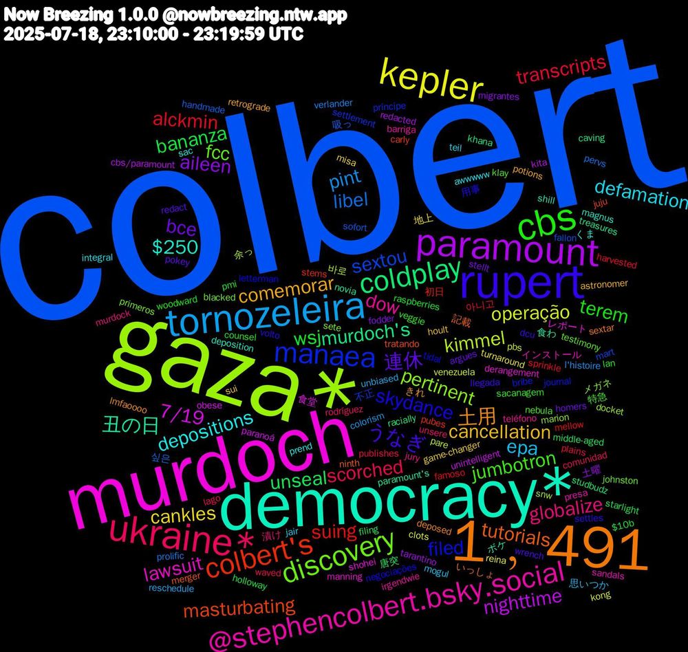 Word Cloud; its top words (sorted by weighted frequency, descending):  colbert, gaza*, murdoch, democracy*, 1﹐491, rupert, cbs, ukraine*, tornozeleira, kepler, paramount, coldplay, colbert's, manaea, discovery, @stephencolbert.bsky.social, depositions, comemorar, 連休, wsj, transcripts, libel, kimmel, 7/19, 丑の日, tutorials, skydance, jumbotron, globalize, epa, cankles, aileen, unseal, suing, sextou, pertinent, lawsuit, $250, 土用, うなぎ, terem, scorched, pint, operação, nighttime, murdoch's, masturbating, filed, fcc, dow, defamation, cancellation, bce, bananza, alckmin, 吸っ, 余っ, レポート, ボケ, いっしょ, volto, veggie, unsere, unbiased, turnaround, tarantino, studbudz, stems, settlement, sete, sandals, sac, retrograde, redact, raspberries, publishes, prolific, pbs, paranoá, paramount's, merger, letterman, klay, jury, jair, game-changer, fodder, filing, famoso, fallon, docket, derangement, deposition, deposed, dcu, counsel, comunidad, colorism, clots, cbs/paramount, caving, carly, bribe, blacked, barriga, awwwww, astronomer, argues, $10b, 아니고, 싶은, 바로, 食堂, 食わ, 記載, 用事, 特急, 漬け, 思いつか, 地上, 土曜, 唐突, 初日, 不正, メガネ, インストール, くま, きれ, wrench, woodward, waved, verlander, venezuela, unintelligent, treasures, tratando, tidal, testimony, teléfono, teil, sui, stellt, starlight, sprinkle, sofort, snw, shohei, shill, sextar, settles, sacanagem, rodríguez, reschedule, reina, redacted, racially, pubes, príncipe, primeros, presa, prend, potions, pokey, pmi, plains, pervs, pare, obese, novia, ninth, negociações, nebula, murdock, mogul, misa, migrantes, middle-aged, mellow, mart, marion, manning, magnus, lmfaoooo, llegada, lan, lago, l'histoire, kong, kita, khana, juju, journal, johnston, irgendwie, integral, hoult, homers, holloway, harvested, handmade