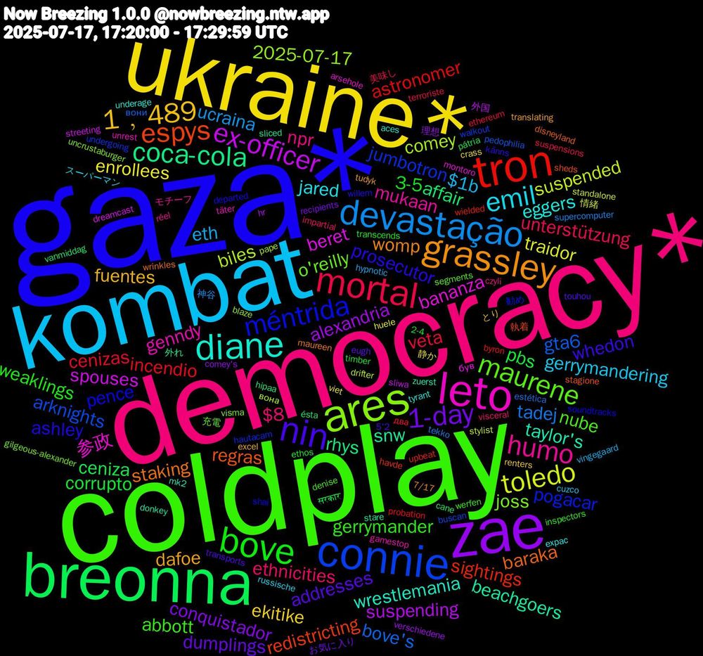 Word Cloud; its top words (sorted by weighted frequency, descending):  gaza*, coldplay, democracy*, kombat, ukraine*, zae, breonna, tron, connie, ares, leto, diane, grassley, nin, bove, mortal, devastação, toledo, ex-officer, coca-cola, espys, méntrida, maurene, humo, emil, 1﹐489, 1-day, pbs, incendio, gta6, comey, bananza, taylor's, staking, prosecutor, gerrymander, ethnicities, eth, enrollees, alexandria, affair, sightings, jumbotron, joss, genndy, eggers, dafoe, addresses, 3-5, veta, tadej, suspended, spouses, snw, regras, pence, nube, npr, gerrymandering, ekitike, conquistador, ceniza, astronomer, arknights, 2025-07-17, 参政, wrestlemania, womp, whedon, weaklings, unterstützung, ucraina, traidor, suspending, rhys, redistricting, pogacar, o'reilly, mukaan, jared, fuentes, dumplings, corrupto, cenizas, bove's, biles, beret, beachgoers, baraka, ashley, abbott, $8, $1b, 静か, 理想, ésta, wielded, walkout, visma, unrest, underage, tudyk, transports, transcends, suspensions, supercomputer, standalone, sliwa, sliced, sheds, shai, segments, réel, russische, renters, recipients, pátria, probation, pedophilia, pape, montoro, mk2, maureen, känns, inspectors, impartial, hypnotic, huele, hr, hipaa, havde, hautacam, gilgeous-alexander, gamestop, expac, excel, eugh, ethos, ethereum, estética, drifter, dreamcast, donkey, disneyland, departed, denise, czyli, cuzco, crass, comey's, cane, byron, buscan, blaze, arsehole, aces, 7/17, 5'2, 2-4, 美味し, 神谷, 情緒, 外国, 外れ, 執着, 勧め, 充電, モチーフ, スーパーマン, とり, お気に入り, सरकार, два, вони, вона, був, zuerst, wrinkles, willem, werfen, visceral, vingegaard, viet, verschiedene, vanmiddag, upbeat, undergoing, uncrustaburger, täter, tyrant, translating, touhou, timber, terroriste, tekko, stylist, streeting, stare, stagione, soundtracks