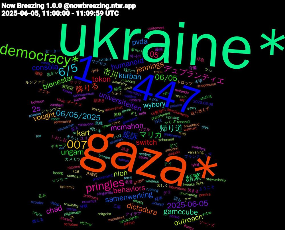 Word Cloud; its top words (sorted by weighted frequency, descending):  ukraine*, gaza*, 1﹐447, democracy*, pringles, 6/5, 007, 2025-06-05, マリカ, switch, samenwerking, nioh, chad, 帰り道, jennings, humanoid, 06/05, 05, kurban, kart, 2s, 頻繁, 降りる, 提訴, 市川, デュプランティエ, wybory, vought, universiteiten, ungarn, tokon, pvda, outreach, mcmahon, gamecube, dictadura, consola, bienestar, behaviors, 06/05/2025, 하니까, 좋아서, 대통령이, 軽率, 紫陽花, 名誉, 同い年, 中年, 三振, マリオ, ソーンズ, サクサク, アヤ, アイデア, アイ, walmart, vores, tweaks, traitement, tiles, systemic, spontaneous, shein, sencillamente, retraites, reliability, redo, redet, reassuring, procurement, presidentes, pratiques, potente, posture, pinganillo, pilgrimage, pereira, paloma, nuanced, nintendo, nesting, nano, mamdani, lanzamiento, laboratorio, k-pop, judiciaire, hurtado, gmbh, gingen, gewissen, fredag, frança, fomo, fft, erasmus, emojis, dirigido, delap, centrists, boisson, bayram, autopen, 2025-06-06, 116, 転売, 請求, 読も, 苦しく, 義務, 羨まし, 珈琲, 燃える, 激務, 決まる, 業種, 木曜日, 投入, 打て, 息抜き, 当社, 座れ, 守備, 味わっ, 取り敢えず, 分岐, 住み, 休息, 今頃, ルンファク, ユリ, マフラー, ボーナス, プランク, フジ, バブル, ハロ, ドロップ, トマ, テキーラ, ッッッ, セーター, シャンプー, グラ, カスモツ, アプデ, ようこそ, すし, しおしお, きらい, うふふ, какая, éstas, zohran, zichzelf, zeitgeist, zambelli, wireless, waterfront, waffles, víctima, visas, vio, vanishing, vanavond, uprising, universiteit, undermine, uncovering, tying, tua, trails, teslas, tenezzül, tay, tasmanian, tarcísio, switches, sv, suspension, streamed, stewardship, starten, somalia, små, senso, seating, scripture, scooter, schonmal, sayısı, savvy, saturated, sabías, réu, réforme, rubbing, rosto, repairs, reigns