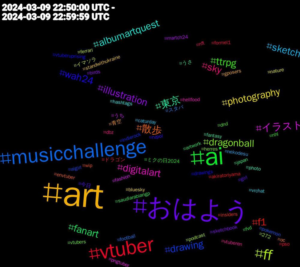 Hashtag Cloud; its hashtagged words/phrases (sorted by weighted frequency, descending):  art, おはよう, ai, vtuber, musicchallenge, ff, イラスト, 東京, 散歩, wah24, ttrpg, sky, sketch, photography, illustration, fanart, f1, drawing, dragonball, digitalart, albumartquest, 青空, 今日, ミクの日2024, ドラゴン, スタバ, イマソラ, うち, うさ, wip, vtuberuprising, vtubers, vtuberen, vrchat, standwithukraine, sketchbook, saudiarabiangp, pso, pokemon, podcast, pngtuber, photo, oc, nzpol, nhl, nft, nekodesu, nature, martch24, japan, insiders, indierock, herres, hellfood, hashtags, gposers, girl, fvd, formel1, football, ferrari, fashion, fantasy, envtuber, drawings, dnd, dbz, caturday, bluesky, birds, artwork, akiratoriyama, aigirl, 272