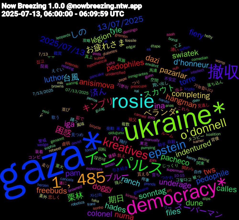 Word Cloud; its top words (sorted by weighted frequency, descending):  gaza*, ukraine*, democracy*, rosie, 1﹐485, 撤収, インパルス, kreatives, epstein, o'donnell, ブルー, sonntag, hangman, 2025/07/13, 期日, 困惑, 台風, ベランダ, スーパーマン, スカウト, pedophiles, pedophile, légion, iga, files, dazi, 済ん, 栗林, キンプリ, しの, お疲れさま, underage, tyle, tws, torre, swiatek, rv, ranch, pazarlar, pam, pacheco, numa, luthor, indentured, ina, hades, freebuds, fiery, dune, doggy, d'honneur, completing, colonel, calles, anisimova, 13/07/2025, 飛ん, 連鎖, 買い出し, 貰える, 自殺, 真上, 湧い, 歌う, 案外, 東北, 攻略, 悲しく, 引き続き, 回転, 出よ, 何事, 並び, 不安定, ㅜㅜ, ルーム, リー, タコピー, コンビ, てよ, つり, つかれ, じっくり, これら, えぐい, کو, щодо, πού, μη, κι, étape, zoey, xai, womp, wedge, waning, unidentified, torch, taka, superman, sophia, sonho, soften, slips, salta, robotics, retweet, relating, pumping, preocupa, prends, poking, pods, perros, pepe, pancake, olduğunu, nuh, naruto, mlk, manually, leopards, kuban, krypto, koalition, kirsche, kenny, kamer, intellect, inmigrantes, hypothetical, herzen, hefty, gunn, gulag, gremlin, ghislaine, genannt, gals, franz, fossile, expenses, erwähnt, entendo, ek, edgar, domingo, dieu, diabetes, devlet, comedian, canned, cancels, browns, browned, bondi, bicycle, aram, anas, aaah, 7/13/2025, 7/13, 10-15, 07/13/2025, 잡고, 자신의, 많은데, 기분이, 그렇다고, 가능합니다, 騎手, 馬連, 飢え, 飛行, 風味, 院長, 関東, 関わら, 鑑賞, 重大, 遂に, 踊っ, 走り, 警戒, 親族, 見逃し, 見つめ, 複数, 装着, 被っ, 虚弱, 薫る, 落ち込ん, 茹で, 自作, 背後, 育ち, 空間, 祖父, 発動