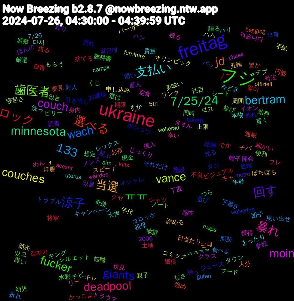 Word Cloud; its top words (sorted by weighted frequency, descending):  freitag, フジ, ukraine, couches, couch, 7/25/24, 選べる, 涼子, 歯医者, 暴れ, 支払い, 当選, 回す, ㅠㅠ, ロック, wach, vance, moin, minnesota, jd, giants, fucker, deadpool, bertram, 1,133, 없는, 갑자기, 選び, 親子, 獲得, 洗っ, 洋服, 治っ, 水彩, 期限, 思い出せ, 年代, 帽子, 奇跡, 夢見, 売れ, 同時, 号泣, レックス, リンク, メンズ, ビリー, ビジュアル, パッ, ハム, トラウマ, チビ, チバ, タコ, シート, クセ, キャンペーン, オリンピック, イオン, つら, かっこよ, wolverine, wollerau, weirdos, uterus, offiziell, metro, maps, kills, guten, furniture, chase, camps, begging, barrett, aim, accent, 7/26, 5th, 2006, 있음, 있고, 일이, 요즘, 보고, 먹습니다, 다시, 근데, 같은데, 黒い, 餓狼, 食べよ, 頒布, 開会, 選ば, 連載, 途端, 転職, 身内, 貴重, 諦める, 読書, 語る, 自害, 脂肪, 美味い, 美人, 置く, 置か, 絵師, 給料, 細かい, 祖母, 申し込み, 産ん, 現金, 焦る, 湧い, 注目, 残る, 本物, 日当たり, 施設, 教科書, 捨てる, 折れ, 手紙, 感性, 想定, 強め, 引き出し, 幼児, 幸い, 年齢, 干し, 巡り, 屋敷, 将軍, 対人, 寝起き, 定食, 大声, 大分, 外れ, 地雷, 土地, 団子, 周囲, 参戦, 厳選, 円盤, 光る, 便利, 伏見, 今どき, 五輪, 並ぶ, 並び, 不良, 下書き, 上限, 丁度, ㅋㅋㅋㅋ, リー, ポンコツ, フード, フレ, パリ, バーガー, ハン, ノート, ノー, トラブル, デブ, タオル, タウン, スピード, ジュース, シルエット, シャツ, コロッケ, コミック, クラス, キング, キャ, オシャレ, もらう, めん, まったり, ぼちぼち, ほんの, なさ, でか, それだけ, すか, じっくり, くじ, お茶, お嬢様, おっぱい