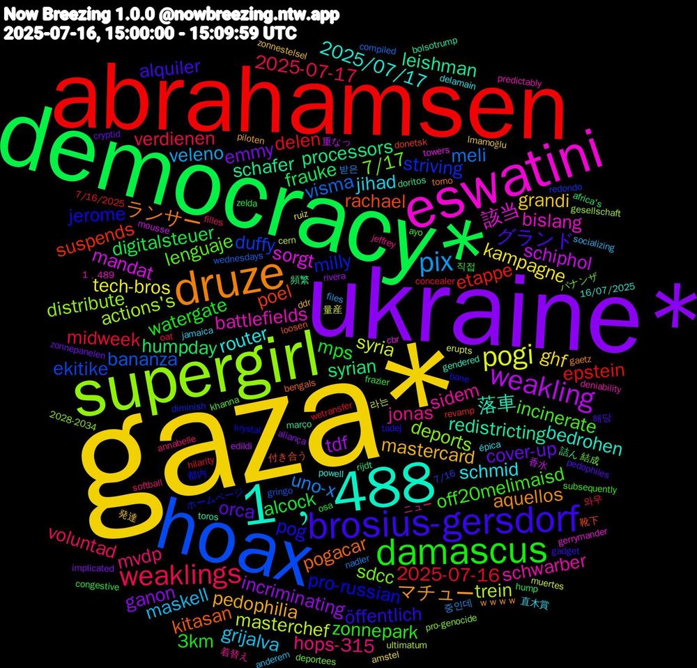 Word Cloud; its top words (sorted by weighted frequency, descending):  gaza*, ukraine*, democracy*, abrahamsen, hoax, supergirl, eswatini, 1﹐488, druze, brosius-gersdorf, damascus, weaklings, pix, pogi, weakling, processors, poel, milly, 7/17, sidem, schmid, mastercard, cover-up, alcock, 2025-07-16, visma, trein, sorgt, redistricting, pogacar, pog, off20melimaisd, mvdp, maskell, kampagne, incriminating, humpday, etappe, duffy, deports, battlefields, 2025/07/17, マチュー, グランド, watergate, verdienen, uno-x, syria, schiphol, schafer, rachael, pro-russian, lenguaje, jonas, jihad, grandi, emmy, digitalsteuer, delen, bananza, actions's, 該当, 落車, ランサー, öffentlich, zonnepark, voluntad, veleno, tech-bros, tdf, syrian, suspends, striving, sdcc, schwarber, router, pedophilia, orca, mps, midweek, meli, masterchef, mandat, leishman, kitasan, jerome, incinerate, hops-315, grijalva, ghf, ganon, frauke, epstein, ekitike, distribute, bislang, bedrohen, aquellos, alquiler, 3km, 2025-07-17, 중인데, 量産, 重なっ, 詰ん, 付き合う, ホームページ, バナンザ, ニュー, épica, zonnestelsel, zonnepanelen, zelda, wetransfer, wednesdays, ultimatum, towers, toros, torno, tadej, subsequently, softball, socializing, ruiz, rivera, rijdt, revamp, redondo, pro-genocide, predictably, powell, piloten, pedophiles, osa, oat, nadler, muertes, mousse, março, loosen, krystal, khanna, jeffrey, jamaica, i̇mamoğlu, implicated, hump, hilarity, gringo, gesellschaft, gerrymander, gendered, gaetz, gadget, frazier, filles, files, erupts, edildi, doritos, donetsk, diminish, deportees, deniability, delamain, ddr, cryptid, congestive, concealer, compiled, cern, cbr, bolsotrump, bengals, bane, ayo, annabelle, anderem, amstel, aliança, africa's, 7/16/2025, 7/16, 2028-2034, 1﹐489, 16/07/2025, ｗｗｗｗ, 해당, 직접, 와우, 받은, 라는, 香水, 頻繁, 靴下, 都内, 結成, 着替え, 直木賞, 発達
