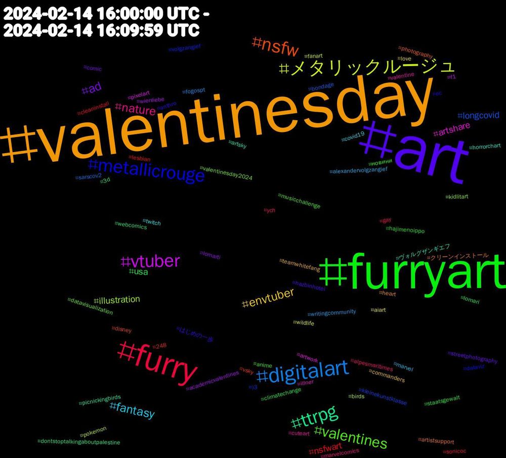Hashtag Cloud; its hashtagged words/phrases (sorted by weighted frequency, descending):  valentinesday, art, furryart, furry, digitalart, メタリックルージュ, vtuber, ttrpg, nsfw, metallicrouge, valentines, nature, fantasy, envtuber, ad, usa, nsfwart, longcovid, illustration, artshare, ヴォルグザンギエフ, クリーンインストール, はじめの一歩, новини, ych, writingcommunity, wildlife, wienliebe, webcomics, vsky, volgzangief, valentinesday2024, valentine, twitch, teamwhitefang, streetphotography, staatsgewalt, sonicoc, sarscov2, pokemon, pixelart, picnickingbirds, photography, oc, musicchallenge, marvelcomics, marvel, love, lomarti, lomari, lesbian, kleinekunstklasse, kidlitart, illner, horrorchart, heart, hazbinhotel, hajimenoippo, gay, fogospt, fanart, f1, dontstoptalkingaboutpalestine, disney, dataviz, datavisualization, cuteart, covid19, commanders, comic, climatechange, cleaninstall, bondage, birds, artwork, artsky, artistsupport, anthro, anime, alpesmaritimes, alexandervolgzangief, aiart, academicvalentines, 3d, 248, )3