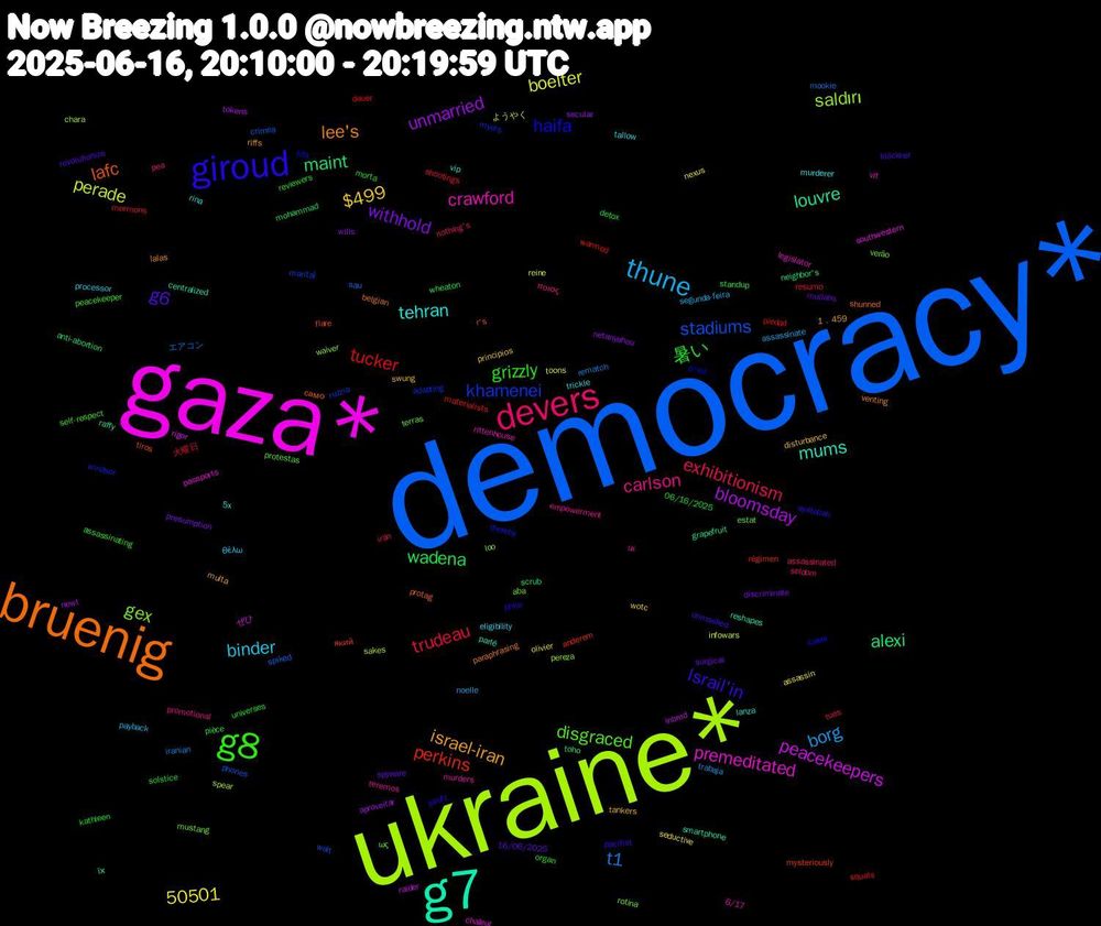 Word Cloud; its top words (sorted by weighted frequency, descending):  democracy*, ukraine*, gaza*, g7, bruenig, giroud, g8, devers, thune, unmarried, maint, perkins, khamenei, gex, crawford, tehran, israel-iran, g6, 暑い, trudeau, t1, perade, peacekeepers, louvre, lafc, haifa, disgraced, carlson, binder, 50501, $499, withhold, wadena, tucker, stadiums, saldırı, premeditated, mums, lee's, i̇srail'in, grizzly, exhibitionism, borg, boelter, bloomsday, alexi, який, windsor, verão, ux, trickle, tankers, spyware, solstice, shootings, sau, sakes, rigor, reshapes, protag, philo, peacekeeper, pea, payback, olivier, netanyahou, mohammad, materialists, marital, loo, legislator, lanza, lalas, klöckner, kathleen, irán, iranian, infowars, inbred, grapefruit, flare, fifa, estat, empowerment, eligibility, disturbance, discriminate, detox, dauer, crimea, chara, chaleur, centralized, belgian, ayatollah, assassinating, assassinated, assassinate, assassin, aproveitar, anti-abortion, anderem, adapting, aba, 6/17, 5x, 1﹐459, 16/06/2025, 06/16/2025, 火曜日, エアコン, ようやく, ぜひ, їх, само, сама, ως, ποιος, θέλω, wotc, wills, wheaton, warmed, walt, waiver, vit, vip, venting, unmasked, universes, tues, trabaja, toons, tokens, toho, tiros, thereby, terras, teremos, tallow, swung, surgical, standup, squats, spiked, spear, southwestern, smartphone, shunned, seufz, self-respect, seldom, segunda-feira, seductive, secular, scrub, régimen, ruzzia, rotina, rittenhouse, rina, riffs, revolutionize, reviewers, resumo, rematch, reine, raider, raffy, r's, před, protestas, promotional, processor, principios, presumption, pièce, piedad, phones, pereza, passports, parlé, paraphrasing, pacifist, organ, nothing's, noelle, nexus, newt, neighbor's, mysteriously, myers, mustang, murders, murderer, multa, mullahs, morta, mormons, mookie