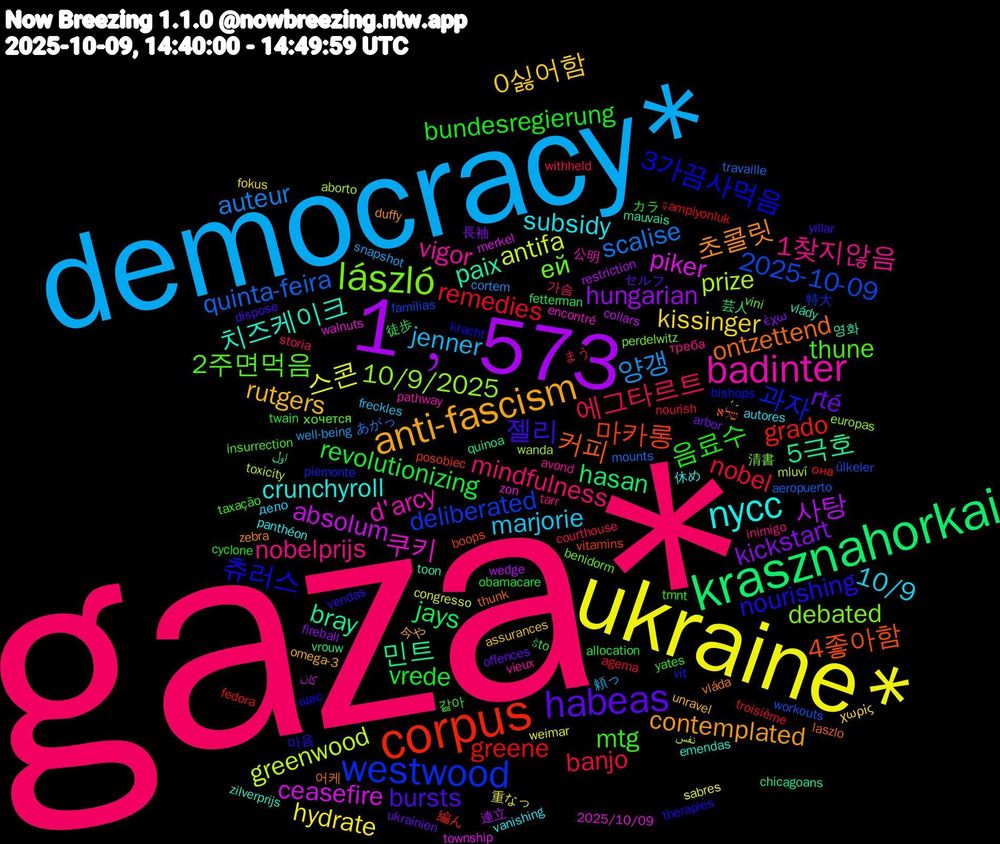 Word Cloud; its top words (sorted by weighted frequency, descending):  gaza*, democracy*, ukraine*, 1﹐573, krasznahorkai, corpus, westwood, lászló, badinter, nycc, anti-fascism, habeas, vrede, nobel, scalise, greenwood, ceasefire, bray, 커피, 츄러스, thune, nobelprijs, marjorie, kissinger, kickstart, jays, greene, 2025-10-09, 10/9/2025, 쿠키, 치즈케이크, 초콜릿, 젤리, 음료수, 에그타르트, 양갱, 스콘, 사탕, 민트, 마카롱, 과자, ей, vigor, subsidy, rutgers, rté, revolutionizing, remedies, quinta-feira, prize, piker, paix, ontzettend, nourishing, mtg, mindfulness, jenner, hydrate, hungarian, hasan, grado, deliberated, debated, d'arcy, crunchyroll, contemplated, bursts, bundesregierung, banjo, auteur, antifa, absolum, 5극호, 4좋아함, 3가끔사먹음, 2주면먹음, 1찾지않음, 10/9, 0싫어함, 長袖, 徒歩, она, workouts, wanda, walnuts, vlády, vláda, vendas, tmnt, storia, snapshot, sabres, restriction, quinoa, posobiec, piemonte, perdelwitz, pathway, panthéon, omega-3, offences, obamacare, nourish, mounts, mluví, merkel, mauvais, laszlo, kracht, insurrection, inimigo, freckles, fokus, fireball, fetterman, fedora, famílias, europas, encontré, emendas, duffy, dispose, cyclone, courthouse, cortem, congresso, collars, chicagoans, boops, bishops, benidorm, avond, autores, assurances, arbor, allocation, agema, aeropuerto, aborto, 2025/10/09, 영화, 어케, 마음, 같아, 가슴, 頼っ, 重なっ, 連立, 芸人, 編ん, 特大, 清書, 公明, 休め, 今や, セルフ, カラ, まう, あがっ, نفس, كان, اول, שלא, щас, хочется, треба, дело, χωρίς, έχω, što, şampiyonluk, ülkeler, ´-, zon, zilverprijs, zebra, yıllar, yates, withheld, well-being, weimar, wedge, vrouw, vitamins, vit, vini, vieux, vanishing, unravel, ukrainien, twain, troisième, travaille, toxicity, township, toon, thunk, therapies, taxação, tarr