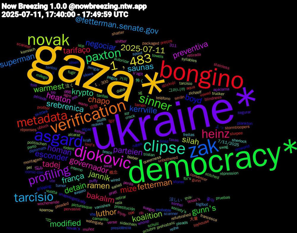 Word Cloud; its top words (sorted by weighted frequency, descending):  gaza*, ukraine*, democracy*, bongino, zak, novak, djokovic, clipse, verification, asgard, sinner, heinz, tarcísio, 1﹐483, profiling, paxton, metadata, negociar, koalition, governador, srebrenica, luthor, homan, gunn's, tarifaço, superman, silah, preventiva, krypto, chapo, boyd, warmest, tadej, saunas, ramen, parteien, modified, mize, kerrville, jannik, heaton, frança, fetterman, esconder, detain, bakalım, @fetterman.senate.gov, 2025-07-11, 그러니까, 概念, よっ, yg, wochenende, wired, watergate, ute, towels, tgif, tentou, tarcisio, suegro, stf, serán, rubes, rodent, rib, reaves, queerness, puffy, prostitución, profiter, probable, politischen, perda, pagos, packaged, novak's, miłego, lord's, kraft, komisch, kehoe, interno, gunn, gripping, fugir, friyay, freitas, francesca, foia, fbi's, dziękuję, diplomats, daba, d66, crock, convencer, comic-con, camarillo, blindness, bigfoot, bieber, açıklama, autorizar, aqua, algae, alcaraz, agro, 7/11/2025, 311, 1﹐300, 좋아, 거의, 荷物, 涼しい, 泣く, 悩み, 怖く, 大量, تا, כמו, мало, видео, zichzelf, whoop, vuotta, vowed, vhs, veía, verse, vanishes, unbothered, unapologetically, ucp, ublock, tumor, trucker, tro, tristan, toyhouse, timid, this-, texas's, tesco, teléfono, taxas, tarifas, tamén, słowa, syllables, swat, swag, stormtroopers, stoner, stitched, stainless, spout, sparrow, sonhei, society's, slurpee, skittles, sidechain, shitter, sherlock, shatter, segurar, schulz, scariest, scanner, sailed, s'agit, répression, réponses, rimworld, retirar, retirada, reihe, refurbished, période, pruebas, preços, presidência, prehistoric, pratt, pleads, pleaded, plankton, picturesque, pervasive, pengar, pel, pdx, parto, ope, olsen, octubre, muñoz, mulls, montagem