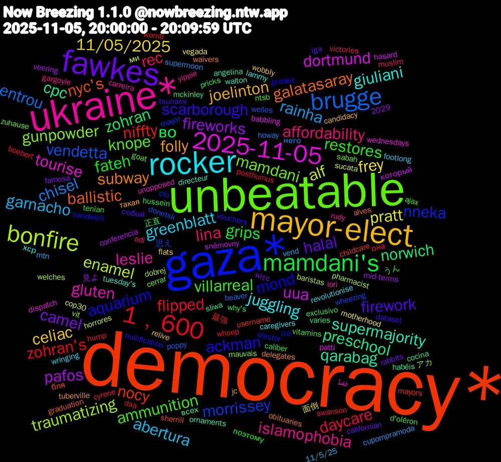 Word Cloud; its top words (sorted by weighted frequency, descending):  democracy*, gaza*, unbeatable, ukraine*, rocker, mayor-elect, fawkes, mamdani's, 1﹐600, brugge, bonfire, 2025-11-05, qarabag, galatasaray, ackman, villarreal, lina, garnacho, frey, fireworks, zohran, niffty, morrissey, gunpowder, gluten, giuliani, folly, firework, fateh, daycare, chisel, alf, uua, preschool, nyc's, mond, knope, islamophobia, greenblatt, celiac, camel, во, zohran's, vendetta, traumatizing, tourise, supermajority, subway, scarborough, restores, rec, rainha, pratt, pafos, norwich, nocy, nneka, mamdani, leslie, juggling, joelinton, halal, grips, flipped, entrou, enamel, dortmund, cpc, ballistic, aquarium, ammunition, affordability, abertura, 11/05/2025, うん, womb, wheezing, vit, unopposed, tuesday's, tuberville, tsunami, tenían, swanson, supermoon, sucata, sněmovny, sliwa, sherrill, sandwich, sabah, rudy, revolutionise, relive, rabbits, pricks, posthumus, poppy, pharmacist, patti, ornaments, obituaries, nullification, ntsb, muslim, mtn, motherhood, mid-terms, mckinley, mayors, mayor, mauvais, lori, lammy, jc, iga, hussein, hump, howay, horrores, hasard, habéis, graduation, graded, goat, gargoyle, footlong, flats, famosa, exclusivo, dsa, donetsk, dobrej, dispatch, directeur, delegates, dataset, d'oléron, cyrene, cupompramoda, cop30, conferencia, cocina, childcare, cfo, cerrar, carreira, caregivers, candidacy, californian, caliber, boebert, beaver, baristas, babbling, angelina, alves, alastor, ajax, adl, 2029, 11/5/25, 面倒, 見よ, 正直, 最強, 思え, アカ, فقط, хср, такая, собой, поэтому, она, него, ми, который, всех, бля, ¡ya, zuhause, yippie, wringing, wobbly, więc, why's, whoop, welles, welches, wednesdays, walton, waivers, vouchers, vitamins, victories, vend, vegada, veering, varies, username
