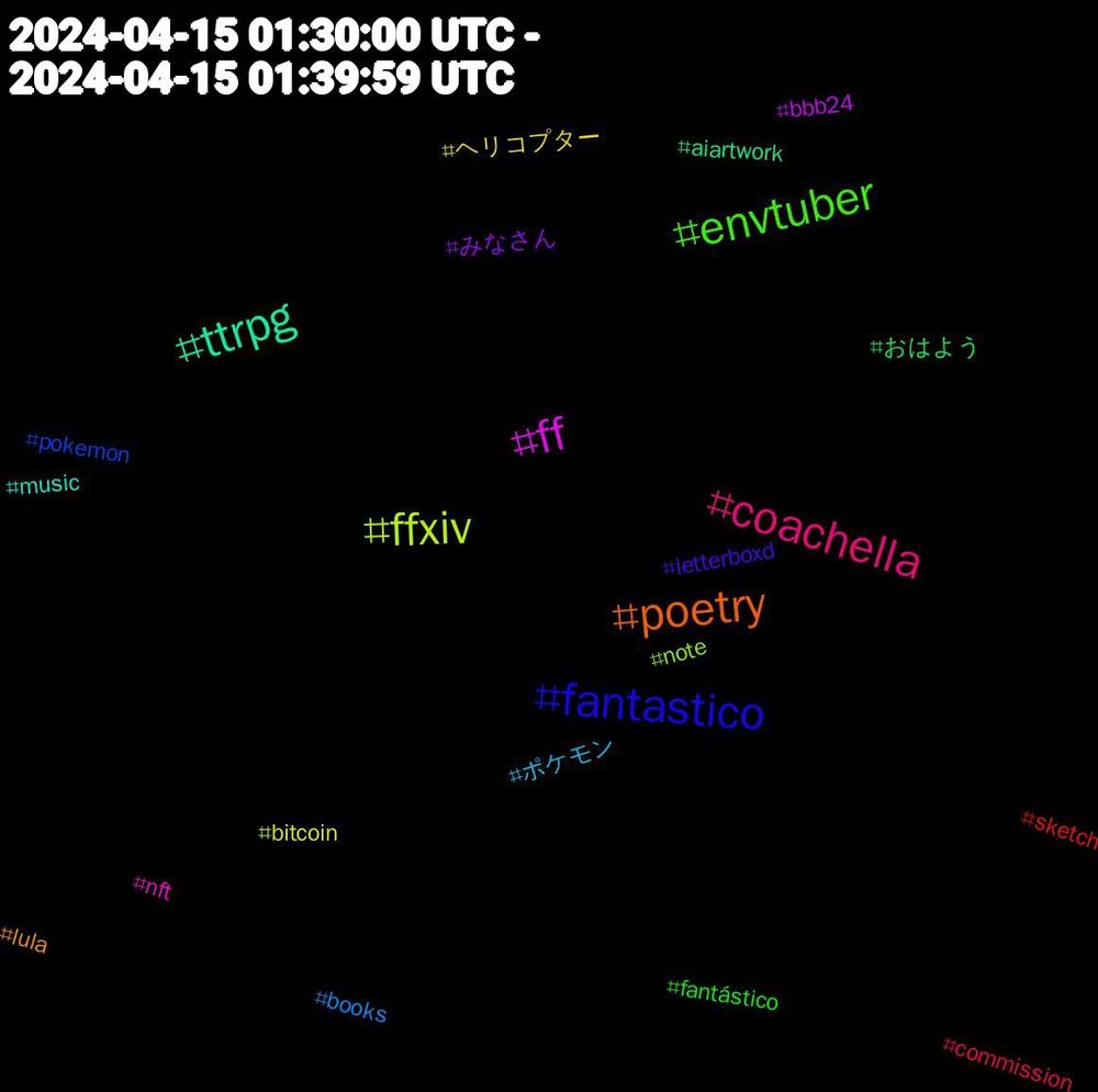 Hashtag Cloud; its hashtagged words/phrases (sorted by weighted frequency, descending):  ffxiv, ff, ttrpg, poetry, fantastico, envtuber, coachella, ポケモン, ヘリコプター, みなさん, おはよう, sketch, pokemon, note, nft, music, lula, letterboxd, fantástico, commission, books, bitcoin, bbb24, aiartwork
