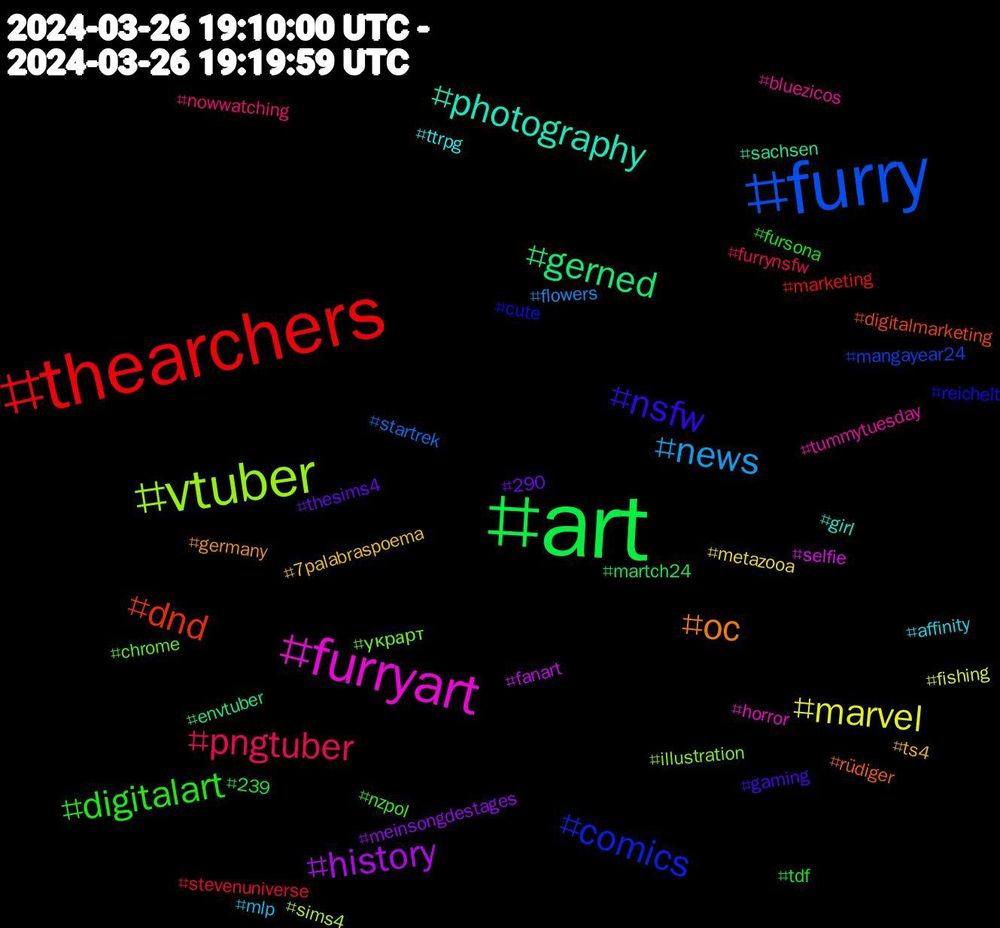 Hashtag Cloud; its hashtagged words/phrases (sorted by weighted frequency, descending):  art, thearchers, furry, vtuber, furryart, photography, oc, nsfw, digitalart, pngtuber, news, marvel, history, gerned, dnd, comics, украрт, tummytuesday, ttrpg, ts4, thesims4, tdf, stevenuniverse, startrek, sims4, selfie, sachsen, rüdiger, reichelt, nzpol, nowwatching, mlp, metazooa, meinsongdestages, martch24, marketing, mangayear24, illustration, horror, girl, germany, gaming, fursona, furrynsfw, flowers, fishing, fanart, envtuber, digitalmarketing, cute, chrome, bluezicos, affinity, 7palabraspoema, 290, 239