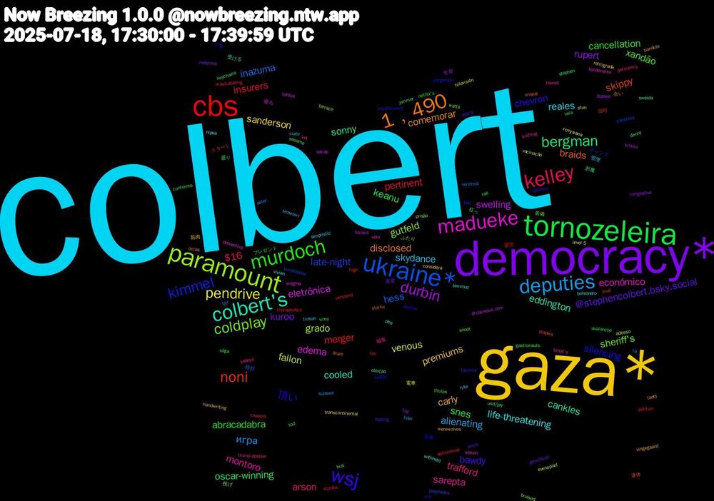 Word Cloud; its top words (sorted by weighted frequency, descending):  colbert, gaza*, democracy*, tornozeleira, cbs, ukraine*, paramount, madueke, colbert's, 1﹐490, wsj, murdoch, kelley, deputies, pendrive, durbin, bergman, noni, kimmel, coldplay, montoro, life-threatening, carly, @stephencolbert.bsky.social, snes, pertinent, inazuma, fallon, eletrônica, cankles, braids, 頂い, xandão, trafford, skydance, sanderson, rupert, oscar-winning, merger, late-night, gutfeld, económico, cooled, comemorar, bawdy, abracadabra, $16, игра, venous, swelling, sonny, skippy, silencing, sheriff's, sarepta, reales, premiums, kuroo, keanu, insurers, hess, grado, edema, eddington, disclosed, chevron, cancellation, arson, alienating, 電車, 生存, 狂っ, 当時, チャンス, ふたり, woken, withheld, werewolves, war's, vinny, toc, tgif, televisión, tahliye, sweida, starke, sextou, sesame, saboya, rylie, retrograde, redstone, rae, pétition, psychosis, prisão, preventiva, pbs, orcas, openers, netflix's, masturbating, lider, level-5, kristol, keychains, kei, insufficiency, hus, howell, hipaa, handwriting, geschickt, gastronauts, fugir, fai, evenepoel, enigma, eleição, druze, doofus, denny, deficiency, curtir, considera, congestive, conforme, chasers, canceled, bruised, brazil's, bolsonaro, bandido, baiting, avalanche, astronomer, aster, adesso, @cbsnews.com, 邪魔, 連休, 返事, 装備, 編集, 管理, 筋肉, 真実, 盛り, 疲労, 格好, 投げ, 寝ろ, 受ける, 会い, 丁寧, プレゼント, スタート, момент, готувала, более, zimmer, youll, yen, watts, vélo, vivian, vingegaard, vince, veía, verstand, vendredi, vacinação, vacay, usd/jpy, unseal, ucp, títulos, trump-epstein, tristan, transcontinental, tog, tod, therapeutics, teşekkürler, terrace, tenderness, temmuz, tadej, tacoma, säga, suzuka, suisses, stun, straws, stephen, staples, songwriter, snoot, sniffing, simplistic