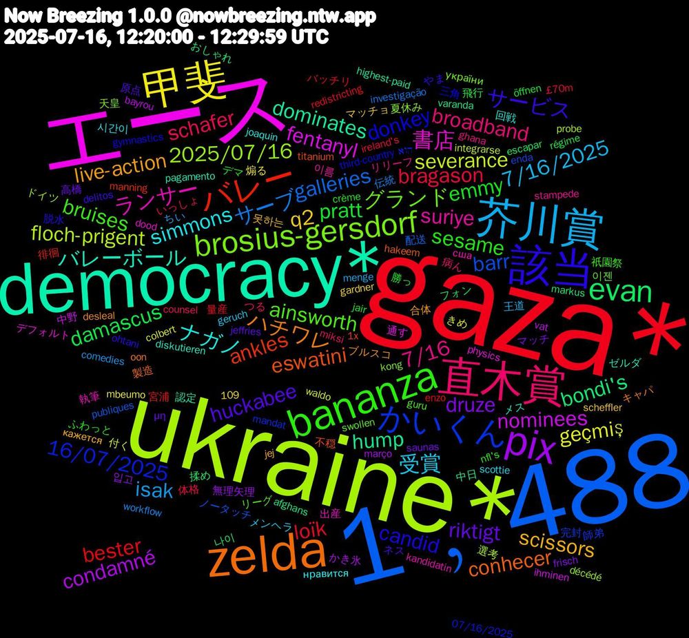 Word Cloud; its top words (sorted by weighted frequency, descending):  gaza*, 1﹐488, ukraine*, エース, democracy*, zelda, 該当, bananza, 直木賞, 芥川賞, 甲斐, pix, evan, バレー, かいくん, brosius-gersdorf, ランサー, ナガノ, live-action, huckabee, emmy, bragason, サーブ, severance, nominees, hump, eswatini, donkey, ainsworth, 7/16, 受賞, q2, druze, damascus, bester, barr, 2025/07/16, 書店, バレーボール, ハチワレ, サービス, sesame, schafer, isak, geçmiş, condamné, bondi's, ankles, 16/07/2025, グランド, suriye, simmons, scissors, riktigt, pratt, loïk, galleries, floch-prigent, fentanyl, dominates, conhecer, candid, bruises, broadband, 7/16/2025, 입고, 나이, 宮浦, 完封, 夏休み, 出産, メス, ブルスコ, ネス, デマ, いっしょ, workflow, waldo, vat, varanda, titanium, third-country, swollen, stampede, scottie, scheffler, saunas, régime, redistricting, publiques, probe, physics, pagamento, oon, ohtani, nfl's, miksi, menge, mbeumo, março, markus, manning, mandat, kong, kandidatin, joaquin, jej, jeffries, jair, ireland's, investigação, integrarse, ihminen, highest-paid, hakeem, gymnastics, guru, ghana, geruch, gardner, frisch, escapar, enzo, enda, décédé, dood, diskutieren, desleal, delitos, crème, counsel, comedies, colbert, bayrou, afghans, 1x, 109, 07/16/2025, 이젠, 이름, 시간이, 못하는, 高橋, 飛行, 量産, 配送, 選考, 通す, 認定, 製造, 脱水, 祇園祭, 病ん, 王道, 煽る, 無理矢理, 揉め, 徘徊, 師弟, 天皇, 執筆, 回戦, 合体, 原点, 勝っ, 体格, 伝統, 付く, 中野, 中日, 不穏, 三角, リーグ, リリーフ, メンヘラ, マッチョ, マッチ, フォン, バッチリ, ノータッチ, ドイツ, デフォルト, ゼルダ, キャパ, やま, ふわっと, つる, ちい, きめ, かき氷, おしゃれ, ‍‍‍, הוא, україни, сша, нравится, кажется, μη, öffnen, £70m