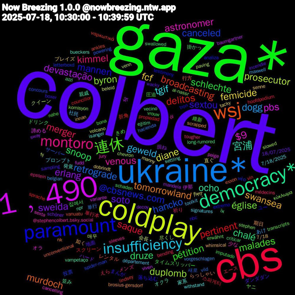 Word Cloud; its top words (sorted by weighted frequency, descending):  colbert, gaza*, cbs, ukraine*, coldplay, 1﹐490, democracy*, wsj, paramount, 連休, montoro, insufficiency, fcf, sweida, snoop, pertinent, hancko, duplomb, $9, 宮浦, tomorrowland, sextou, pétition, merger, dogg, diane, devastação, chalé, broadcasting, @cbsnews.com, église, venous, tgif, swansea, soto, schlechte, saque, retrograde, prosecutor, pbs, ocho, murdoch, mannen, malades, kimmel, geweld, femicide, erlang, druze, delitos, canceled, byron, astronomer, 発覚, 期日, ダンダダン, タイムスリッパー, エース, vorgeschlagen, volcano, viven, vecino, vanuatu, testimony, stephen, sleeves, signatures, senne, schöner, schaden, propiedad, powering, paving, paige, npr, nk, nbc, nahe, médecins, maxwell, manny, mandela, long-rumored, lindsey, letterboxd, komisyon, jury, isangel, innan, incendie, imputado, hoofdpodium, hacienda, fy, fudd, eğitim, exxon, extremo, erwähnt, epstein, département, dobrindt, decoy, criticar, councillor, concours, chevron, cancelling, bueckers, brosius-gersdorf, boxer, bona, bending, belgian, beleid, baumgartner, azzi, ankles, analiza, al-nassr, @stephencolbert.bsky.social, 7/18/2025, 7/18, 18/07/2025, 집에서, 스파게티, 새로, 매우, 諦める, 親戚, 行方, 落ち込む, 維新, 祈り, 社民, 直ぐ, 損ね, 掛かっ, 折角, 投票, 尽くし, 少な, 家系, 如く, 地面, 圧迫, 単行本, 単行, 会長, 伊那, 並み, レンタル, ユー, ヤニ, メンズ, プロンプト, ブレイズ, ハード, ドリンク, スクリーン, サーバー, クイーン, オラ, オクラ, らっしゃい, まんが, きめ, えら, あけ, लिए, भी, їх, ναρκωτικά, νέο, κύκλωμα, öl, withstand, whimsical, wacky, vrouw, vin, vild, venn, variante, vampetaço, unconventional, tron, transcripts, tougher, toolkit, tacky, sway, swallowed, sprache, spider-man, slowed, sexta, settling, scrapped, sampling