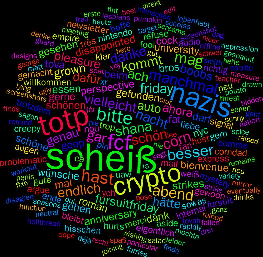 Word Cloud; its top words (sorted by weighted frequency, descending):  scheiß, totp, nazis, crypto, fcf, bitte, hast, manchmal, mag, corn, besser, abend, vielleicht, shana, schön, nacht, kommt, gar, friday, endlich, danke, ach, pleasure, hätte, grown, genau, fursuitfriday, dafür, boobs, auto, ahora, wünsche, university, tova, strikes, schönen, schöne, roman, perspective, nyc, mal, goop, gesehen, gerne, gehen, gefunden, fat, essen, disappointed, darf, dank, cock, bros, bienvenue, beim, anniversary, ych, xr, willkommen, weiß, uaw, très, trotzdem, trop, tan, sowas, signal, richtig, refuse, problematic, pin, peu, nou, nintendo, newsletter, mystery, merci, mail, liebe, klar, internal, hurts, host, hoffe, gute, gewoon, gern, gemacht, fursuit, fool, express, ende, empire, eigentlich, creepy, corndad, comme, ca, bleibt, bisschen, augen, audio, aside, argue, workout, wishing, voy, variety, ugly, tovah, threat, teacher, target, sunny, strike, spice, spaß, smith, sehen, seat, seasons, screenshots, screenshot, screams, schwer, scheiss, salad, sagt, sagen, ruined, remind, remains, recht, rapidly, raised, pumpkin, potato, pose, pie, penis, particular, oui, olur, offline, nie, nicer, neutral, neu, nation, möchte, mirror, menschen, meeting, measure, matt, lying, lesbians, leider, lee, leben, joining, hidden, heute, hero, hellthread, hehe, heel, habt, gut, guard, gespannt, george, geht, ganz, får, furries, function, frau, fint, finds, finde, ffxiv, fallen, fa, eventually, escrito, erste, edit, déjà, drinks, drei, drawn, dope, disagree, direkt, designs, depression, denke, dag, dachte