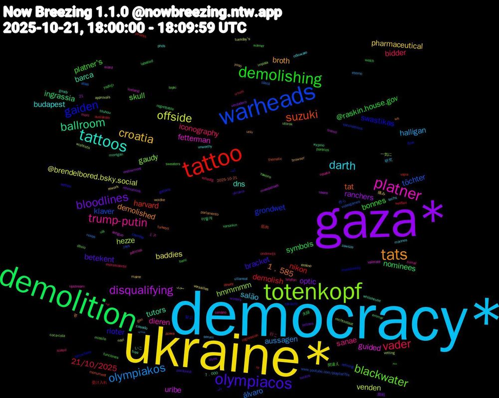 Word Cloud; its top words (sorted by weighted frequency, descending):  democracy*, ukraine*, gaza*, demolition, tattoo, warheads, totenkopf, platner, tattoos, tats, olympiacos, demolishing, vader, olympiakos, offside, disqualifying, ballroom, suzuki, gaiden, blackwater, trump-putin, darth, croatia, bloodlines, symbols, demolish, töchter, hezze, guided, barca, 1﹐585, rioter, platner's, iconography, halligan, baddies, ranchers, ingrassia, harvard, grondwet, gaudy, dieren, budapest, broth, betekent, @raskin.house.gov, 21/10/2025, álvaro, venden, uribe, tutors, tat, swastikas, skull, sanae, salão, pharmaceutical, optic, nominees, nikon, klaver, hmmmmm, fetterman, dns, demolished, bracket, bonnes, bidder, aussagen, @brendelbored.bsky.social, 어떻게, 筋肉, كنت, такого, права, обожаю, woidke, winters, welch, weißen, videogames, vetting, valerate, tuya, turkeys, takaichi, sweaters, slated, serum, rework, renovations, regrettable, regression, refining, rechtsstaat, péricles, phds, parlamento, pardoned, pantries, onderwijs, novas, nazi, mosquitoes, morrigan, monument, monstrosity, missile, merc, marines, maine, leyes, labelled, jerseys, jays, impala, iceland, goody, gan, gallons, funciones, expresidente, eterno, ensino, endowment, emmer, dewey, cozinha, coca-cola, cenário, casado, browser, boulos, banc, ausländer, atlas, approvals, antiguo, 7﹐000, 21, 2025-10-21, 알고, 間違え, 行こ, 研究, 痛み, 挑戦, 夫婦, 受け入れ, 作ら, 一気に, ミス, いこ, ही, ولی, منم, فيه, عندي, سوري, такие, куроо, дома, бля, óbvio, zumal, zawsze, yooo, yellows, yaptığı, xy, www.youtube.com/playlist?lis, wishlists, wierd, whitehouse, wh, wetten, warner, volledig, villarreal, versailles, verdadero, varsinkin, vajra, vaccinations, utorok, upstream, unworthy, univ, ukraina, ubi, u-turn, tästä, tuesday's, tramo, touhou, thematic, terça-feira, tepki, telefon, techs