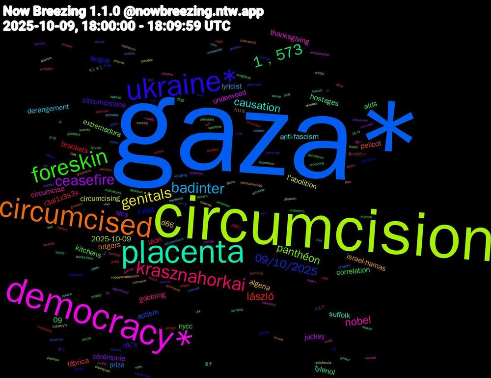 Word Cloud; its top words (sorted by weighted frequency, descending):  gaza*, circumcision, democracy*, placenta, circumcised, ukraine*, foreskin, krasznahorkai, badinter, genitals, ceasefire, 1﹐573, lászló, 09/10/2025, panthéon, nobel, causation, israel-hamas, circumcisions, alds, r3al1z3s3x, prize, circumcising, underwood, tylenol, pelicot, l'etat, kitchens, gobbling, derangement, d66, cérémonie, correlation, brackets, autism, 2025-10-09, thanksgiving, suffolk, rutgers, rfk's, nycc, léon, lyricist, l'abolition, jockey, hostages, fábrica, fergus, extremadura, circumcise, anti-fascism, algeria, alcs, 09, zawsze, waitlist, vibration, vertigo, supernova, summed, sears, scooby, sarebbe, rfkjr, rehenes, recurrent, provoking, prongs, principes, premios, pauvres, paolo, ordinance, mj's, lennon, laszlo, infowars, industry's, hii, habeas, guevara, gisèle, genitalia, genital, geloof, friedensnobelpreis, extrait, evaluations, emendas, derechas, denna, cuddly, collars, clearances, byd, bray, autistic, antisemitism, anonim, algorithmic, abdullah, abba, a-yes, 10/9, 食い, 選手, 行ける, 笑う, 性癖, 同時に, コード, クロ, により, そこそこ, ありがたい, والله, هاد, عم, اي, العالم, слишком, zoiets, zhang, yhden, wut, wunder, womp, winnie, wieviel, westeros, welles, vibrating, vfx, verbieten, vazio, variante, validity, valentine, união, uninsured, uncircumcised, transar, tamam, tafel, sylvia, supergiant, suomi, suburb, stephanie, spoelstra, songbirds, smokey, slew, skewed, siz, shoujo, seppo, semen, secreto, scholarly, schlittler, sanidad, same-sex, salesforce, ruff, resorts, resistencia, rehabilitation, quinta-feira, quinnipiac, qualitative, quack, profa, primaria, premio, plenary, peças, perdida, pearson, paredes, panelists, palisades, paix, otters, ordentlich, optimist, nodded, nlds, nije, nemesis, natal, nacimiento, n'était, mythic, myeloma, moreover, mop, meteen, mediators, marwan