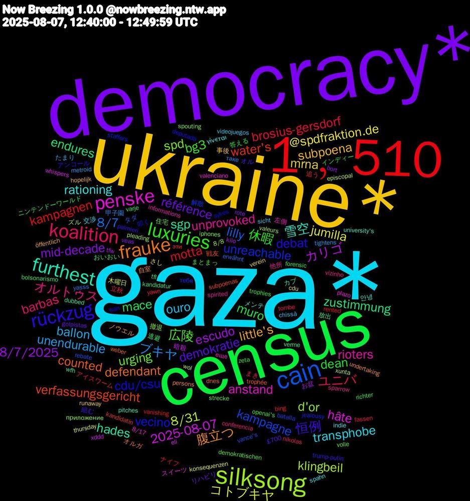 Word Cloud; its top words (sorted by weighted frequency, descending):  gaza*, ukraine*, democracy*, census, 1﹐510, cain, silksong, penske, furthest, frauke, rückzug, luxuries, koalition, unendurable, jumilla, escudo, endures, water's, unreachable, spd, rioters, rationing, little's, demokratie, dean, brosius-gersdorf, 8/7, 8/31, 2025-08-07, sgp, counted, cdu/csu, 広陵, オルトゥス, ouro, mrna, mid-decade, mace, kampagnen, kampagne, d'or, anstand, 雪空, 腹立つ, 恒例, 休暇, ユニバ, ブキヤ, コトブキヤ, カリゴ, zustimmung, verfassungsgericht, vecino, urging, unprovoked, transphobe, subpoena, référence, muro, motta, lilly, klingbeil, hâte, hades, defendant, debat, bg3, barbas, ballon, @spdfraktion.de, 8/7/2025, 逃避, 追う, 解散, 撤退, 左側, メンテ, ノウエル, オル, インディー, アイスワーム, таке, xunta, xddd, verme, trophée, sykes, strecke, sparrow, sicht, runaway, rote, richter, rented, rebate, pleading, plazo, pitches, persons, palmieri, openai's, nikolas, metroid, konsequenzen, kilo, kandidatur, kandidatin, jealousy, iphones, informations, indie, hopelijk, golpistas, forensic, fassen, erwähnt, episcopal, eli, dubbed, dnes, deputada, demokratischen, conferencia, chissà, cdu, bort, bolsonarismo, bing, batalla, 8/8, 8/17, 안녕, 自室, 組む, 答える, 立秋, 甲子園, 木曜日, 暗殺, 放出, 戦友, 叩く, 住宅, 他所, 交渉, 事後, リハビリ, ニンテンドーワールド, ナイフ, タダ, ズル, スイーツ, カブ, オルガ, アンコール, まとまっ, まき, たまり, さし, お盆, おいおい, эти, тебя, приложение, еще, γίνεται, öffentlich, £700, zeta, yawn, yasss, wol, whispers, wfh, weber, wan, volle, vizinho, videojuegos, verein, veas, varje, vanishing, vance's, valeurs, valenciano, university's, undertaking, trump-putin, trophies, tombe, tightens, thursday, tfw, tfl, subpoenas, staffers, spouting, spirited, spahn