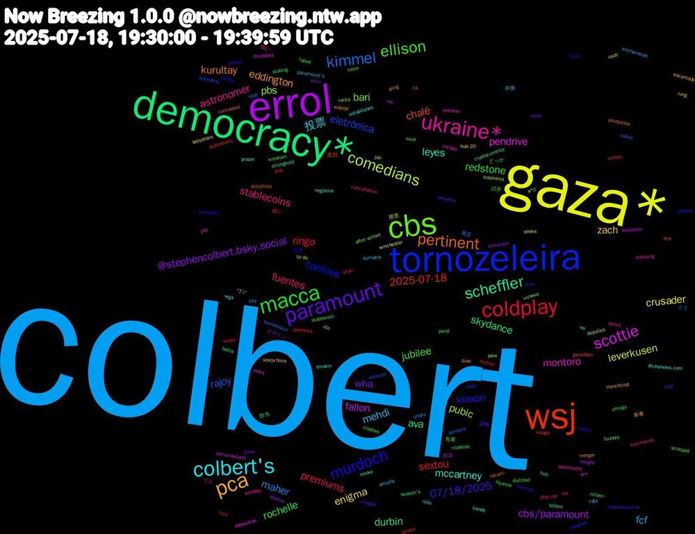Word Cloud; its top words (sorted by weighted frequency, descending):  colbert, gaza*, errol, democracy*, wsj, tornozeleira, cbs, ukraine*, colbert's, pca, paramount, macca, coldplay, kimmel, comedians, scottie, scheffler, pertinent, murdoch, ellison, stablecoins, mehdi, enigma, @stephencolbert.bsky.social, skydance, sextou, eletrônica, pbs, montoro, mccartney, eddington, 07/18/2025, redstone, premiums, maher, leverkusen, fallon, durbin, chalé, cankles, bari, astronomer, 投票, zach, wha, rochelle, ringo, rajoy, pubic, pendrive, leyes, kurultay, klaxon, jubilee, fuentes, fcf, crusader, cbs/paramount, ava, 2025-07-18, нужно, xandão, wga, wayyyy, vroeger, votann, venda, usdt, usdc, tomorrowland, stronghold, storylines, starr, stablecoin, spock, smurfs, sexta-feira, seca, rupert, rechter, recesso, pave, overs, negócios, merger, mahkemesi'ne, lilyanne, lennon, jury, jair, ike, hoh, genießen, gaines, foundry, fai, establishes, encantado, dives, distilled, diss, derniers, deputies, deposition, cryptocurrency, concealed, colère, clashes, cancellation, caja, bolsonaro, blackrock, baths, audiobooks, anayasa, after-school, advertisers, @cbsnews.com, 1982, 食事, 調整, 試合, 聴い, 発言, 用意, 沢山, 担当, 差別, 実況, 先輩, 低い, 不快, ワン, デザイン, どっか, てん, さま, שלא, היא, че, дом, yemen, wrexham, wolken, wochenende, winchester, weighs, weave, visage, vaughan, ute, unboxing, trendy, trenchcoat, totp, totes, toro, tornozelaço, to-do, thursdays, tellers, takumi, swiftly, swat, summaries, sumatra, sub-20, starten, staking, sponsors, speedway, soberania, sneaker, smokin, sling, skim, shrugs, shari, shaky, seeks, seduction, season's, scp, scoreless, scooped, sandals, rylie, rung, robar, roadside, re4, radios, racks, psy, prazer, pouquinho, portrush, perdí, pbs/npr, paramount's