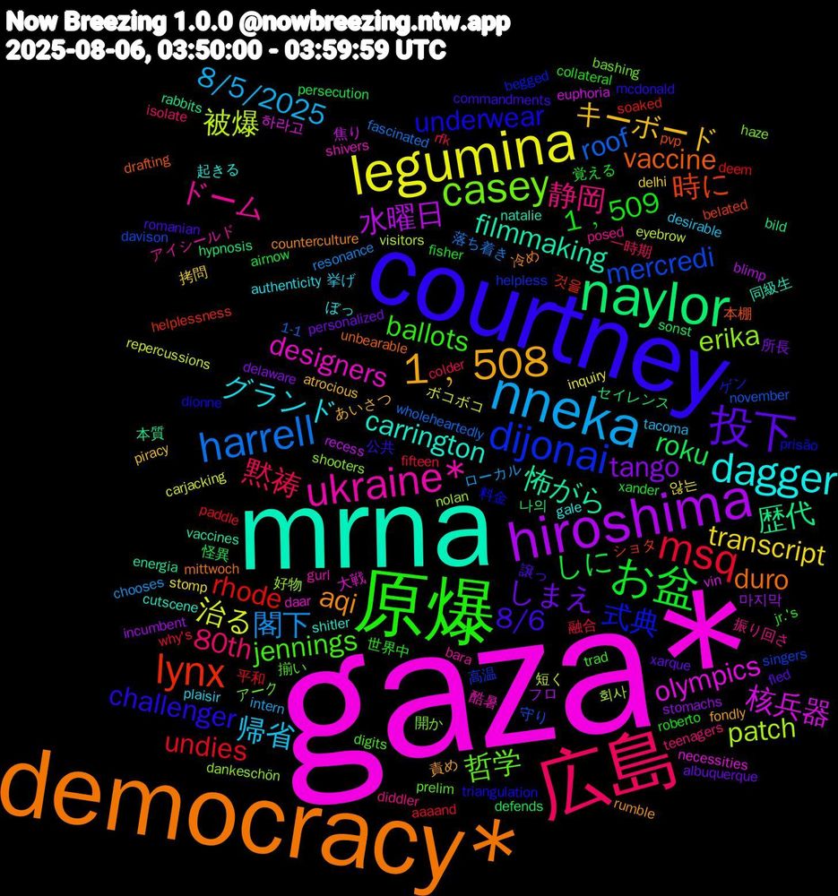 Word Cloud; its top words (sorted by weighted frequency, descending):  gaza*, mrna, democracy*, courtney, 原爆, 広島, nneka, legumina, hiroshima, naylor, lynx, dijonai, casey, ukraine*, dagger, 1﹐508, 投下, お盆, msq, harrell, 被爆, 核兵器, 怖がら, vaccine, underwear, jennings, 静岡, 帰省, transcript, tango, roku, rhode, mercredi, erika, designers, carrington, aqi, 8/6, 1﹐509, 黙祷, 閣下, 治る, 水曜日, 歴代, 時に, 式典, 哲学, ドーム, グランド, キーボード, しまえ, しに, undies, roof, patch, olympics, filmmaking, duro, challenger, ballots, 80th, 8/5/2025, 않는, 마지막, 나의, 것을, 高温, 開か, 酷暑, 起きる, 責め, 譲っ, 覚える, 融合, 落ち着き, 短く, 焦り, 本質, 本棚, 料金, 揃い, 振り回さ, 挙げ, 拷問, 所長, 怪異, 平和, 守り, 好物, 大戦, 同級生, 冷め, 公共, 世界中, 一時期, ローカル, ボコボコ, フロ, セイレンス, ショタ, ゲン, アーク, アイシールド, ぼっ, あいさつ, xarque, xander, why's, wholeheartedly, visitors, vin, vaccines, unbearable, triangulation, trad, teenagers, tacoma, stomp, stomachs, sonst, soaked, singers, shooters, shivers, shitler, rumble, romanian, roberto, rfk, resonance, repercussions, recess, rabbits, pvp, prisão, prelim, posed, plaisir, piracy, personalized, persecution, paddle, november, nolan, necessities, natalie, mittwoch, mcdonald, jr.'s, isolate, intern, inquiry, incumbent, hypnosis, helplessness, helpless, haze, gurl, gale, fondly, fled, fisher, fifteen, fascinated, eyebrow, euphoria, energia, drafting, dionne, digits, diddler, desirable, delhi, delaware, defends, deem, davison, dankeschön, daar, cutscene, counterculture, commandments, collateral, colder, chooses, carjacking, blimp, bild, belated, begged, bashing, bara, authenticity, atrocious, albuquerque, airnow, aaaand, 1-1, 회사, 하라고