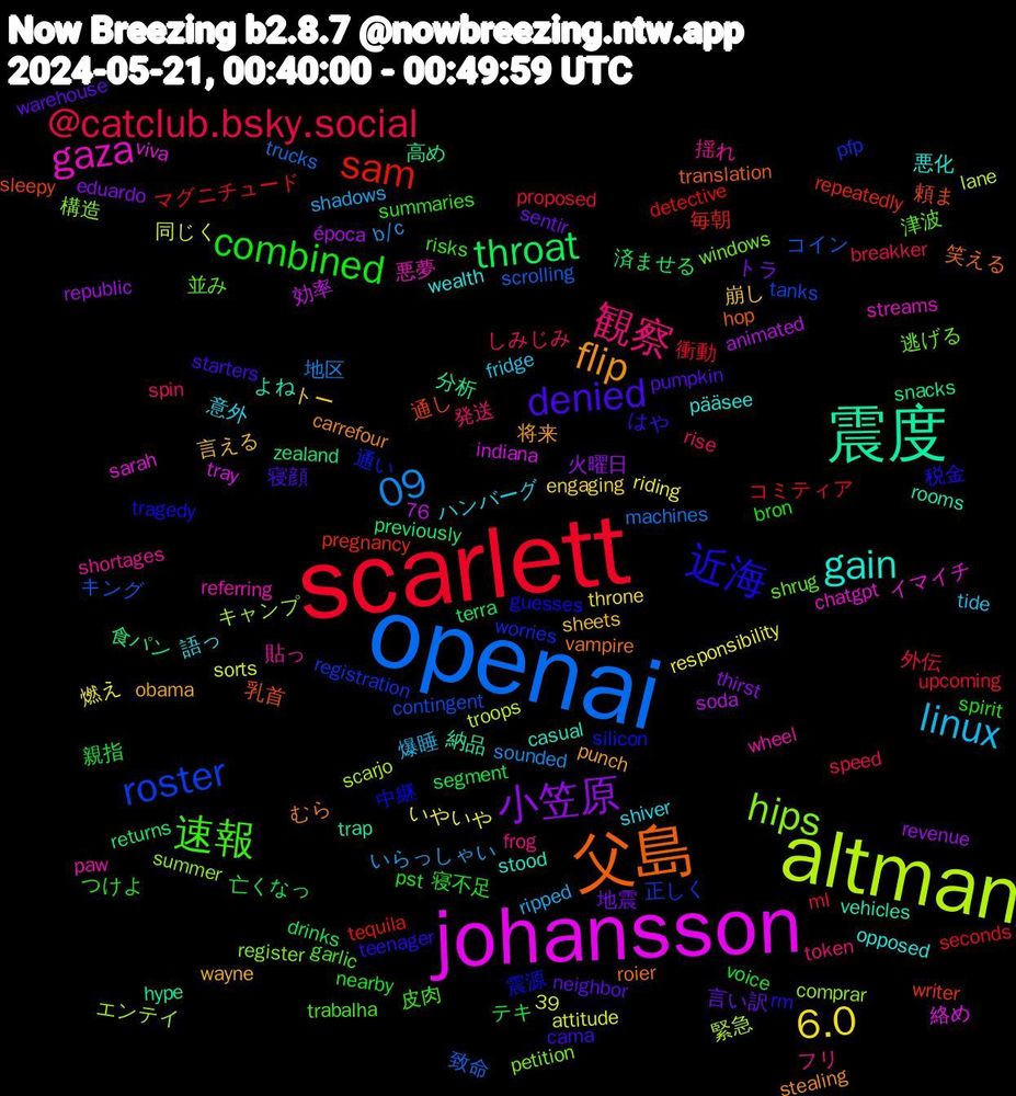 Word Cloud; its top words (sorted by weighted frequency, descending):  scarlett, openai, altman, johansson, 震度, 父島, 近海, 速報, 観察, linux, 6.0, 小笠原, throat, sam, roster, hips, gaza, gain, flip, denied, combined, @catclub.bsky.social, 09, 高め, 頼ま, 震源, 津波, 揺れ, 意外, 崩し, 地震, 亡くなっ, マグニチュード, コイン, キャンプ, viva, vehicles, vampire, teenager, summaries, spin, shadows, responsibility, republic, previously, pregnancy, pfp, petition, paw, opposed, obama, neighbor, nearby, ml, machines, lane, indiana, hype, hop, guesses, garlic, frog, fridge, engaging, eduardo, drinks, detective, contingent, comprar, chatgpt, casual, carrefour, cama, bron, breakker, b/c, attitude, animated, 76, 39, 食パン, 通し, 通い, 逃げる, 貼っ, 語っ, 言える, 言い訳, 親指, 衝動, 致命, 緊急, 絡め, 納品, 笑える, 税金, 皮肉, 発送, 爆睡, 燃え, 火曜日, 済ませる, 毎朝, 正しく, 構造, 悪夢, 悪化, 将来, 寝顔, 寝不足, 外伝, 地区, 同じく, 効率, 分析, 乳首, 中継, 並み, フリ, ハンバーグ, トー, トラ, テキ, コミティア, キング, エンテイ, イマイチ, よね, むら, はや, つけよ, しみじみ, いらっしゃい, いやいや, época, zealand, writer, worries, windows, wheel, wealth, wayne, warehouse, voice, upcoming, trucks, troops, tray, trap, translation, tragedy, trabalha, token, tide, throne, thirst, terra, tequila, tanks, summer, streams, stood, stealing, starters, spirit, speed, sounded, sorts, soda, snacks, sleepy, silicon, shrug, shortages, shiver, sheets, sentir, segment, seconds, scrolling, scarjo, sarah, rooms, roier, rm, risks, rise, ripped, riding, revenue, returns, repeatedly, registration, register, referring, pääsee, punch, pumpkin, pst, proposed