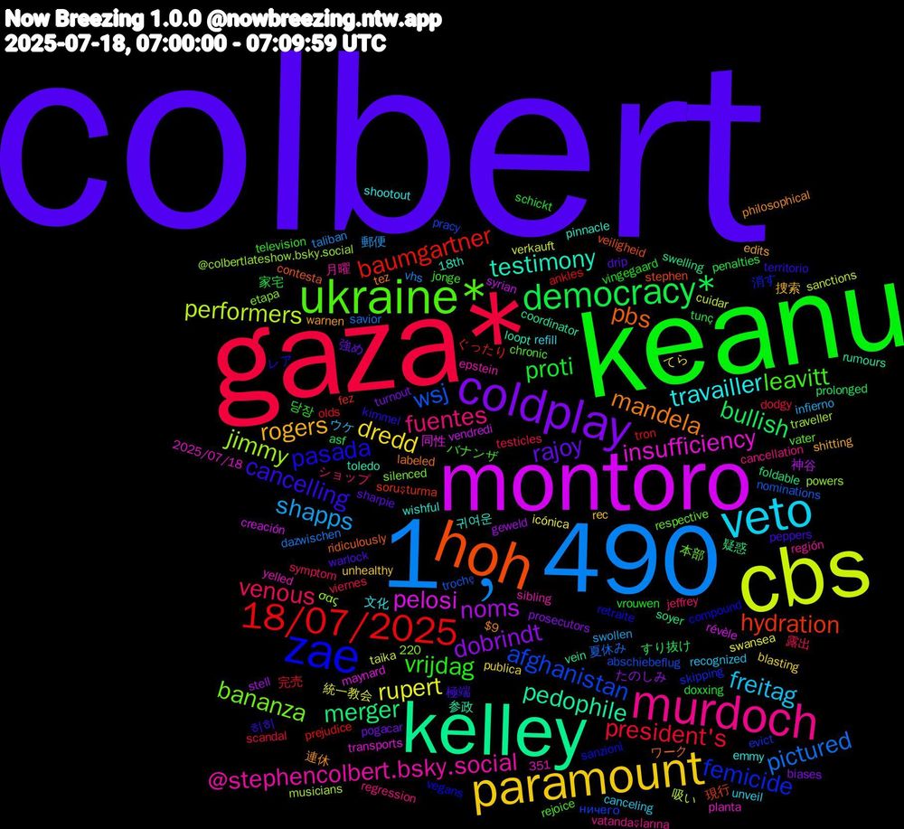 Word Cloud; its top words (sorted by weighted frequency, descending):  colbert, keanu, gaza*, 1﹐490, cbs, montoro, kelley, hoh, zae, ukraine*, murdoch, veto, paramount, coldplay, democracy*, 18/07/2025, wsj, jimmy, insufficiency, testimony, mandela, cancelling, vrijdag, venous, shapps, rupert, noms, merger, hydration, femicide, bananza, @stephencolbert.bsky.social, travailler, rogers, rajoy, proti, president's, pictured, performers, pelosi, pedophile, pbs, pasada, leavitt, fuentes, freitag, dredd, dobrindt, bullish, baumgartner, afghanistan, 귀여운, 連休, 極端, vingegaard, testicles, taliban, taika, syrian, swelling, stephen, sanzioni, respective, región, refill, rec, pogacar, penalties, olds, nominations, musicians, maynard, loopt, labeled, kimmel, jonge, jeffrey, infierno, icónica, geweld, foldable, fez, evict, etapa, epstein, emmy, edits, drip, doxxing, dodgy, dazwischen, cuidar, creación, coordinator, contesta, compound, chronic, cancellation, canceling, blasting, biases, asf, ankles, abschiebeflug, @colbertlateshow.bsky.social, 351, 220, 2025/07/18, 18th, $9, 히히, 당장, 露出, 郵便, 統一教会, 神谷, 疑惑, 現行, 消す, 本部, 月曜, 文化, 捜索, 強め, 家宅, 完売, 夏休み, 吸い, 同性, 参政, ワーク, レア, バナンザ, ショップ, ウケ, てら, たのしみ, すり抜け, ぐったり, ничего, σας, yelled, wishful, warnen, warlock, vrouwen, viernes, vhs, verkauft, vendredi, vein, veiligheid, vegans, vater, vatandaşlarına, unveil, unhealthy, turnout, tunç, tron, trochę, traveller, transports, toledo, tez, territorio, television, symptom, swollen, swansea, stell, soyer, soruşturma, skipping, silenced, sibling, shootout, shitting, sharpie, schickt, scandal, savior, sanctions, révèle, rumours, ridiculously, retraite, rejoice, regression, recognized, publica, prosecutors, prolonged, prejudice, pracy, powers, planta, pinnacle, philosophical, peppers