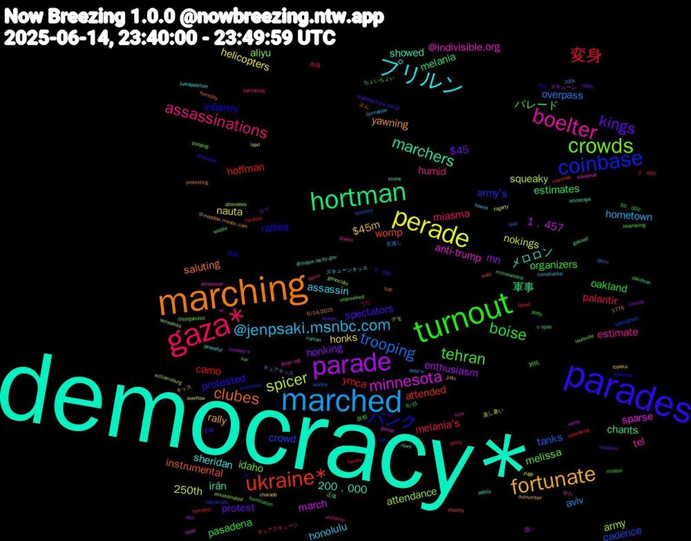 Word Cloud; its top words (sorted by weighted frequency, descending):  democracy*, marching, parades, turnout, gaza*, marched, perade, parade, hortman, ukraine*, coinbase, crowds, boelter, プリルン, fortunate, kings, boise, 変身, trooping, spicer, minnesota, marchers, clubes, バンク, tehran, assassinations, @jenpsaki.msnbc.com, nauta, mn, melania, hoffman, crowd, attendance, @indivisible.org, メロロン, yawning, spectators, oakland, melania's, aviv, 250th, 1﹐457, 軍事, womp, rallies, melissa, estimate, assassin, $45m, $45, パレード, ymca, tanks, squeaky, sparse, showed, saluting, protested, organizers, miasma, hometown, helicopters, enthusiasm, chants, attended, army's, aliyu, tel, sheridan, rally, protest, pasadena, palantir, overpass, nokings, march, irán, instrumental, infantry, idaho, humid, honolulu, honks, honking, estimates, camo, cadence, army, anti-trump, 200﹐000, 宝塚, 妖精, キュアズキューン, キュアキッス, yuge, soros, sirens, sheriffs, rios, pooping, piastri, peaceful, outnumber, missiles, misiles, lockstep, lasd, lapd, i̇srail, iranian, humidity, hijacked, heartening, harrisburg, formation, fogerty, dtla, davidson, bored, barracuda, assassinated, announcer, adolis, @maddow.msnbc.com, @altnps.bsky.social, 6/15, 2﹐000, 200k, デモ, ズキューン, widdle, walz, vt, unprovoked, uniforms, towns, topeka, tacky, suv, squeaking, soldiers, senseless, savannah, rows, protesting, protester, potty, philly, pete's, overflow, monkey's, minnesotans, marches, malicious, louisville, lizzo, juxtaposition, jrotc, islamic, humiliation, honked, germ, genocidio, geese, gassed, flop, dud, disorganized, damp, compliance, charade, canadá, c-span, berets, bellingham, attendees, @npr.org, @mayor.lacity.gov, 6/14/2025, 5﹐000, 50﹐000, 1776, 馬場, 見逃し, 蒸し暑い, 濃い, 正体, 止ん, 抗議, 対抗, 学ん, ズキューンキッス, キッス, ガヴ, ちょいちょい, うた, wonka, williamsburg, wi, whitecaps