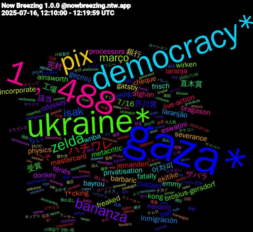 Word Cloud; its top words (sorted by weighted frequency, descending):  gaza*, ukraine*, 1﹐488, democracy*, pix, bananza, zelda, ハチワレ, isak, março, 完封, frisch, ekitike, 芥川賞, 受賞, live-action, laranjão, gatsby, donkey, 直木賞, mastercard, eklig, 7/16, ザバラ, wnba, severance, odyssey, kong, jemanden, geçmiş, freaked, eswatini, emmy, cheque, barr, ainsworth, afghan, 어차피, 銀行, 該当, 工場, へそ, ちい, wirken, processors, privatisation, physics, navarro, metacritic, laranja, inmigración, incorporate, fériés, fatally, f*cking, custard, brosius-gersdorf, bragason, bayrou, barbaric, 되는데, 대해, 高橋, 詰ん, 端末, 稽古, 治郎, 期日, 大人気, 中川, バレー, ナガノ, スカサハ, オケコン, думаю, ένας, verein, theoretical, tenor, swollen, strengthens, strategist, sparen, skoro, référence, redraw, platformer, peninsula, pacheco, orman, oltre, nominees, neko, misconduct, midweek, masterchef, lrp, limpiar, licensing, lakers, kampagne, jeffries, imperfect, ign, hulk, hindsight, hectic, grandkids, geruch, gerrymander, ganondorf, gafas, frowned, florida's, fentanyl, evan, eggplant, druze, driveway, downright, dopamine, desleal, cupons, conned, cometer, capes, bär, brentford, assinantes, arbeitet, ankles, almeno, all-star, afghans, acteurs, 410, 2﹐000, 2025/7/16, 2025-07-16, 16th, 16/07, 점점, 사람들은, 青森, 選考, 連鎖, 踏ん張り, 貼れ, 貧血, 触手, 藤井, 王国, 期生, 書店, 暗殺, 晒す, 投票, 怒涛, 強欲, 年度, 少なめ, 寝かせ, 守り, 垂れ流し, 加速, 仮眠, 中日, ローソン, ローション, ランサー, ヤバイ, ムリ, ピチピチ, バウアー, ネップリ, ドラゴンズ, ソニー, ストーカー, シムズ, サイバー, クリップ, クイズ, アムロ, やりとり, の周辺で【弱い雨, なぁー, づけ, すじ, しみ, おかず, واقعا, всегда, більше, äußert, whiskers, wees, wednesdays, wednesday, wed, veure