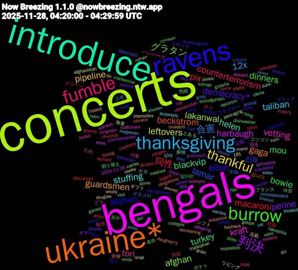Word Cloud; its top words (sorted by weighted frequency, descending):  concerts, bengals, introduce, ukraine*, ravens, burrow, fumble, thanksgiving, thankful, 判決, turkey, pix, cia, afghan, vetting, stuffing, guardsmen, democracy*, bowie, 同性, 合憲, leftovers, harbaugh, blackvip, beckstrom, asylum, グラタン, tori, taliban, pipeline, perine, mou, macaroni, lamar, lakanwal, kraft, helen, gaga, elton, dinners, counterterrorism, 12x, 切り替え, 出社, フライデー, ótimo, zootopia, viernes, topped, squish, samaje, refugee, reeves, pixies, peas, nsa, nirvana, niece, mashed, macy's, juros, intensifies, guilbeault, grateful, gnome, glazed, gehört, earnest, duke, demeaning, cupom, cranberries, coma, amos, afghanistan, 2025-11-28, 있다는, 입니다, 오히려, 여성, 서울, 상태, 高裁, 記載, 色紙, 社員, 生物, 海老, 治る, 探偵, 女神, 吐い, 名作, 処分, 上手, リビング, ヤマ, ポテト, ホッ, ブラック, フランス, ハンバーグ, ナカ, シフト, コロッケ, コツコツ, グリーン, グラコロ, ギフト, ども, とある, たれ, おせ, おか, ещё, zac, wholly, vetted, verde, tämä, turkeys, tryptophan, traffickers, takeshita, suspicion, springsteen, soundgarden, somalian, soaked, snail, slayer, shooter, shells, savory, refrain, rahmanullah, purposely, poured, potions, plate, phish, pear, packaging, offspring, oferta, obligations, nikke, neko, mff, megaman, manic, mandated, loja, leonard, kurt, korn, kingston, jovi, invaders, iced, hong, grupos, gritty, grain, gofundme, garrett, freitag, femmes, exposition, exploits, eddie, douglas, diye, dishwasher, discusses, diplomatic, din, dessert, decorum, daughter's, cues, crimson, cranberry, correspondent, cooks, commemorate, colleges, churchill, chronological, carney, boiled, bloated, bauhaus, bartender, balm, bagels, analog, 6x, 365, 181