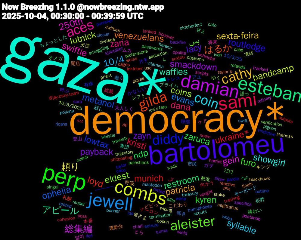 Word Cloud; its top words (sorted by weighted frequency, descending):  gaza*, democracy*, bartolomeu, perp, sami, jewell, combs, damian, esteban, gilda, diddy, aleister, aces, coin, cathy, zayn, zaruca, ukraine*, ophelia, lutnick, gein, waffles, venezuelans, routledge, furo, dana, 10/4, 頼り, smackdown, restroom, loyd, lowtax, eldest, swiftie, showgirl, patricia, lacy, kyren, kristi, evans, bandcamp, 総集編, アピール, はるか, ——, بس, zaria, syllable, sexta-feira, payback, ndp, munich, metanol, coins, 250th, 長野, 運動会, 片手, 江口, 本番, 市民, 天使, 大人しく, اليوم, zip, vindictive, verification, unhelpful, treasury, swifties, sora, singal, sextou, ricans, priest, postando, pigeon, phx, parole, palestinos, noem, mastodon, likeness, kinktober, ivan, inktober, ids, ice's, harriet, haranir, finals, defi, cueca, cohesion, ciocler, chelsea, charli, cato, cages, caco, cabo, bouquet, bonner, blackhawk, backfire, alito, @jay.bsky.team, 10/3/25, 10/3/2025, 엄마, 集団, 開店, 跡部, 語っ, 総裁, 着く, 皆さま, 登山, 甘え, 札幌, 有線, 教室, 将来, 寂し, 呼吸, 呼ぶ, 味わい, 向かう, 叩き, 凍結, ムカ, プライム, ビビっ, トレス, シフト, ケア, キーボード, キング, ガザ, オメガ, イーロン, アユ, ゆく, とら, ちょっとした, こだわり, かなしい, ما, كل, wnba, wiping, wield, whistle, weiss, wasp, wack, vought, vitamins, usc, turma, travesty, trashing, transphobes, trajectory, tracked, termination, taylor's, taylor, tara, tanked, swift, stoke, specifics, smuggling, shitposting, seizure, seduction, scripts, scouts, sagittarius, rotted, rolando, rizz, rested, reopen, refinery, reaper, reactive, punisher, professions, posh, poliana, pizzas, piper, passwords, outputs, outline, orgasms, opalite, oktoberfest