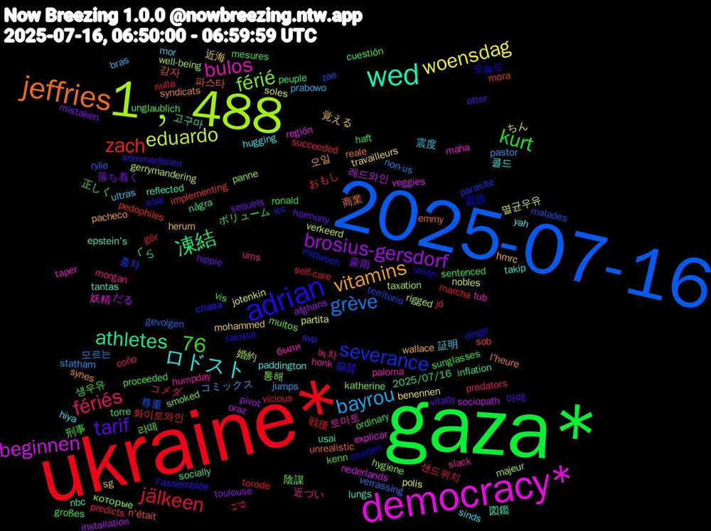 Word Cloud; its top words (sorted by weighted frequency, descending):  gaza*, ukraine*, 2025-07-16, 1﹐488, democracy*, wed, jeffries, adrian, fériés, bayrou, woensdag, brosius-gersdorf, 76, 凍結, zach, severance, férié, bulos, ロドスト, vitamins, tarif, kurt, jälkeen, grève, eduardo, beginnen, athletes, 파스타, 오늘도, 라떼, 녹차, 震度, 近海, 豪雨, ボリューム, טוב, zae, well-being, tub, tantas, syndicats, sommerferien, ronald, predicts, pastor, partita, oraz, några, mora, mittwoch, katherine, humpday, hugging, hmrc, hippie, haft, gör, gevolgen, gerrymandering, explicar, epstein's, emmy, dinge, cuestión, coño, bras, benennen, afghans, 2025/07/16, 화이트와인, 홍차, 통해, 토마토, 콜드, 오일, 아메, 생우유, 샌드위치, 모르는, 멸균우유, 레드와인, 고구마, 감자, 震源, 陰謀, 近づい, 証明, 覚える, 落ち着く, 正しく, 戦後, 尊重, 婚約, 妖精, 図鑑, 商業, 協賛, 刑事, コメダ, コミックス, ちん, だる, くら, おもし, слава, которые, были, yah, wallace, vitally, vis, vicious, verrassing, verkeerd, veggies, usai, unrealistic, unión, unglaublich, ums, ultras, travailleurs, toulouse, torre, torode, territorio, taxation, taper, takip, synes, svp, sunglasses, succeeded, statham, soles, sociopath, socially, sob, soal, smoked, slack, sinds, sg, sequels, sentenced, self-care, rylie, rigged, región, reflected, reale, racista, proceeded, predators, prabowo, polis, pivot, peuple, pedophiles, parasite, panne, paloma, paddington, pacheco, otter, ordinary, nulla, non-us, nobles, nederlands, nbc, n'était, muuten, muitos, morgan, mor, mohammed, mistaken, mesures, marcha, malades, majeur, maha, lungs, l'heure, l'assemblée, kenn, jó, jumps, jotenkin, installation, inflation, implementing, icc, hygiene, honk, hiya, herum, harmony, großes