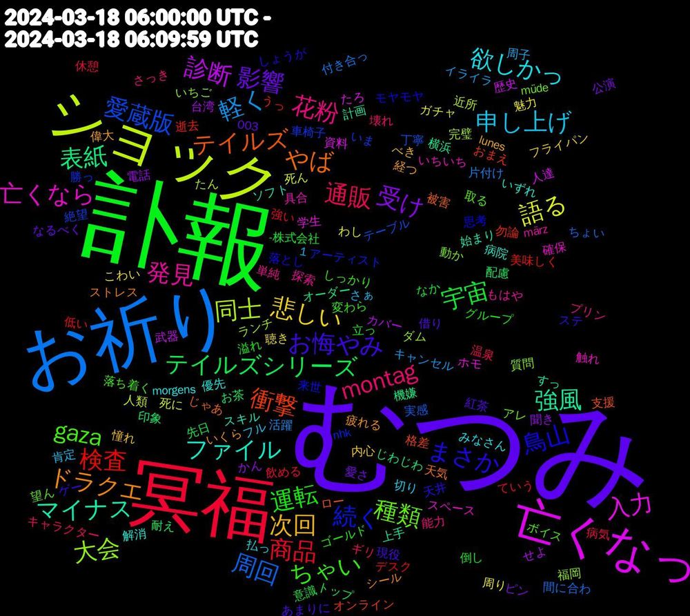 Word Cloud; its top words (sorted by weighted frequency, descending):  むつみ, 訃報, 冥福, お祈り, ショック, 亡くなっ, 強風, テイルズ, 鳥山, gaza, 花粉, 申し上げ, 悲しい, 受け, テイルズシリーズ, 検査, 愛蔵版, 大会, 亡くなら, ファイル, ドラクエ, お悔やみ, 運転, 通販, 軽く, 語る, 診断, 表紙, 衝撃, 続く, 種類, 発見, 欲しかっ, 次回, 影響, 宇宙, 商品, 周回, 同士, 入力, マイナス, やば, まさか, ちゃい, montag, 魅力, 電話, 配慮, 逝去, 車椅子, 質問, 触れ, 解消, 経つ, 紅茶, 立っ, 病気, 片付け, 死に, 歴史, 横浜, 支援, 思考, 取る, 単純, 切り, 内心, 公演, 先日, 低い, 丁寧, ランチ, ホモ, ソフト, ストレス, ステ, ゴールド, キャラクター, イライラ, わし, せよ, じわじわ, おまえ, nhk, müde, märz, morgens, lunes, 1,003, -株式会社, 飲める, 間に合わ, 近所, 資料, 計画, 被害, 落とし, 落ち着く, 能力, 肯定, 聴き, 聞き, 耐え, 美味しく, 絶望, 福岡, 確保, 病院, 疲れる, 現役, 溢れ, 温泉, 活躍, 死ん, 武器, 機嫌, 格差, 来世, 望ん, 探索, 払っ, 憧れ, 愛さ, 意識, 強い, 実感, 完璧, 学生, 始まり, 天気, 天井, 変わら, 壊れ, 周子, 周り, 台湾, 印象, 勿論, 勝っ, 動か, 具合, 優先, 偉大, 借り, 倒し, 休憩, 付き合っ, 人類, 人達, 上手, ロー, モヤモヤ, ボイス, プリン, フル, フライパン, ピン, トップ, デスク, テーブル, ダム, スペース, スキル, シール, ゲー, グループ, ギリ, キャンセル, ガチャ, カバー, オーダー, オンライン, アーティスト, アレ, もはや, みなさん, べき, なるべく, なか, ていう, ちょい, たん, たろ, すっ, じゃあ, しょうが, しっかり, さっき, さぁ, こわい, かん, お茶, うっ, いま, いちご, いちいち, いずれ, いくら, あまりに, あい