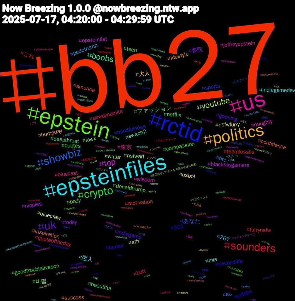 Hashtag Cloud; its hashtagged words/phrases (sorted by weighted frequency, descending):  bb27, rctid, epstein, us, epsteinfiles, politics, uk, crypto, sounders, showbiz, youtube, top, boobs, inspiration, humor, donaldtrump, aewdynamite, 767, uspol, today, teen, teamfossils, sports, nsfwart, naughty, mls, lifestyle, indiegame, compassion, butt, btc, bluecrew, blackskygamers, beautiful, america, 501, 비떱, 東京, 恋人, 大人, 参院, ファッション, これ, あなた, writer, wisdom, switch2, success, secondlife, quotes, quoteoftheday, pedotrump, nsfwfurry, nipples, netflix, motivation, mindfulness, lawx, jeffreyepstein, indiegamedev, humpday, gooning, goodtroubleliveson, furrynsfw, eu, eth, epsteinlist, deepthroat, confidence, celebs, body, bluecast, 커플만남, 유부녀, 부커만남, 박제, 광주, 社会, 書店員リブと大きな本屋の小さな秘密, 書店, 日本, 文房具, 家庭, 大人の謎解き, 参院選2025, 一緒, ラジオ, マスキングテープ, ブラレ, ブラ, ハンビレ, タカラッシュ, タカ, スポーツ, コスプレ, ガンプラ, ガンダム, アルカナディア, たまごっち, うえ, อุบลในเมือง, นวดนาบเชียงใหม่, younusalgohar, wtf, writers, worldofwarcraft, wordle1489, witchsky, wellness, watercolor, warframe, vss365, vore, vietnam, uspolitics, urbangaze, unions, umleitung, umamusume, ukraine's, turkey, transnsfw, transgirl, trade, toys, topless, tomorrow, tiktok, theater, tfclive, tech, taylorswift, tariffs, tariff, tanka, syndicalistes, successtips, strongertogether, strands, standwithukraine, sport, splatoon3, songoftheday, song, solidaires, slfurry, sketchbook, sims4, siesta, servicespublics, senryu, selfworth, selflove, selfcare, secondlifefurry, scorethestill, schlichtallee, santementale, s9, s75, s7, s5, s3, rummelsburg, rpg, roblox, rhom, rewilding, resistances, resilience, redhead, rapids96, raid, quest, quebec, python, psychotherapies, proudblue, positivity, positivevibes, police, pldadevastação, photographersofbluesky, pesticides, pbs, parentingtips, ostbahnhof, nudity, nudeart, nsfwcontent, neworleans, neoliberalisme, national, myphoto, montreal, money, moma, mmorpg, minor, mindset